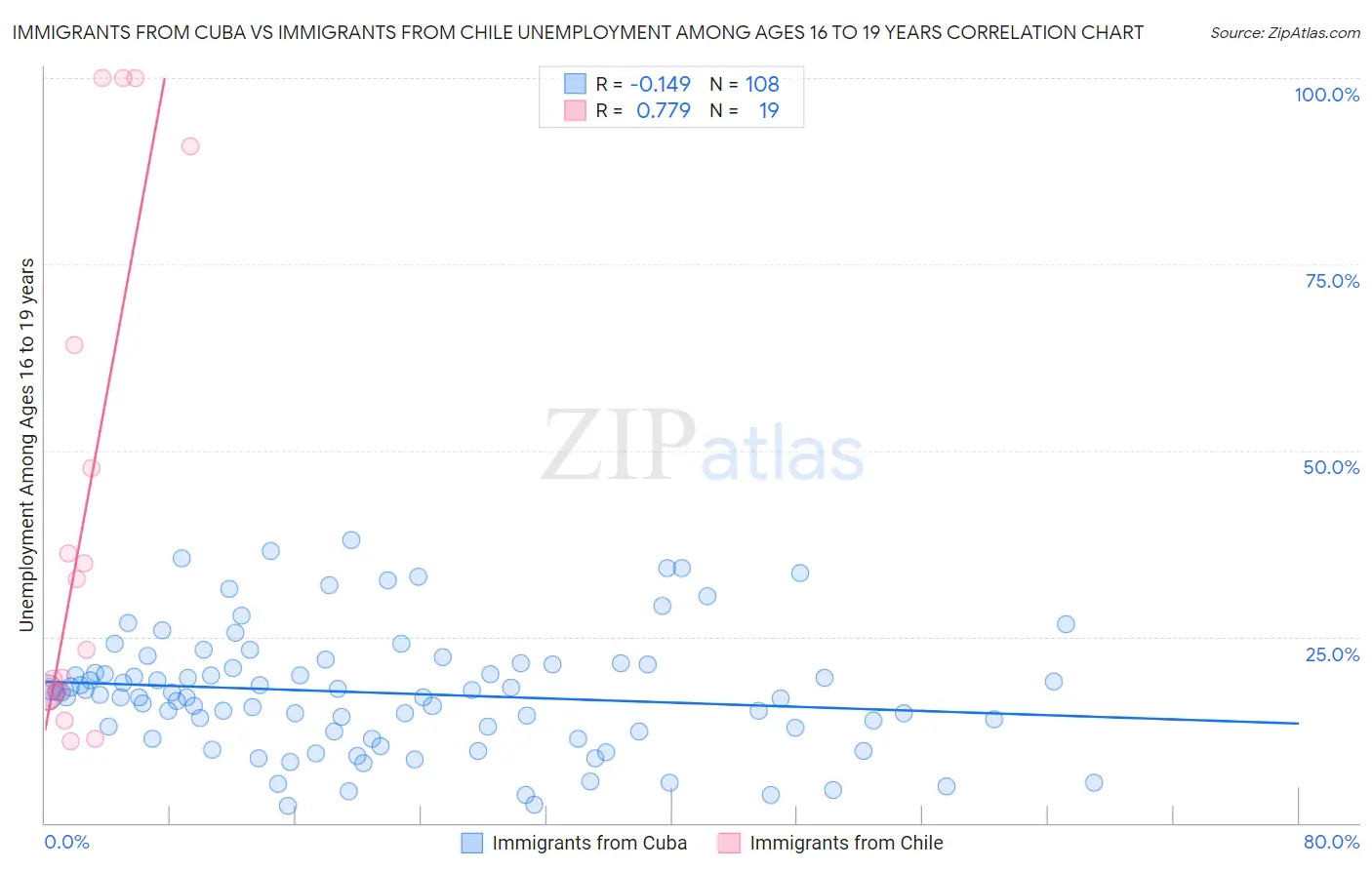 Immigrants from Cuba vs Immigrants from Chile Unemployment Among Ages 16 to 19 years