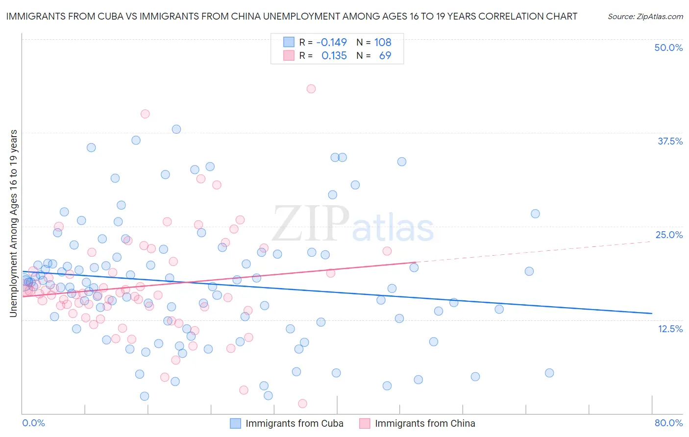 Immigrants from Cuba vs Immigrants from China Unemployment Among Ages 16 to 19 years