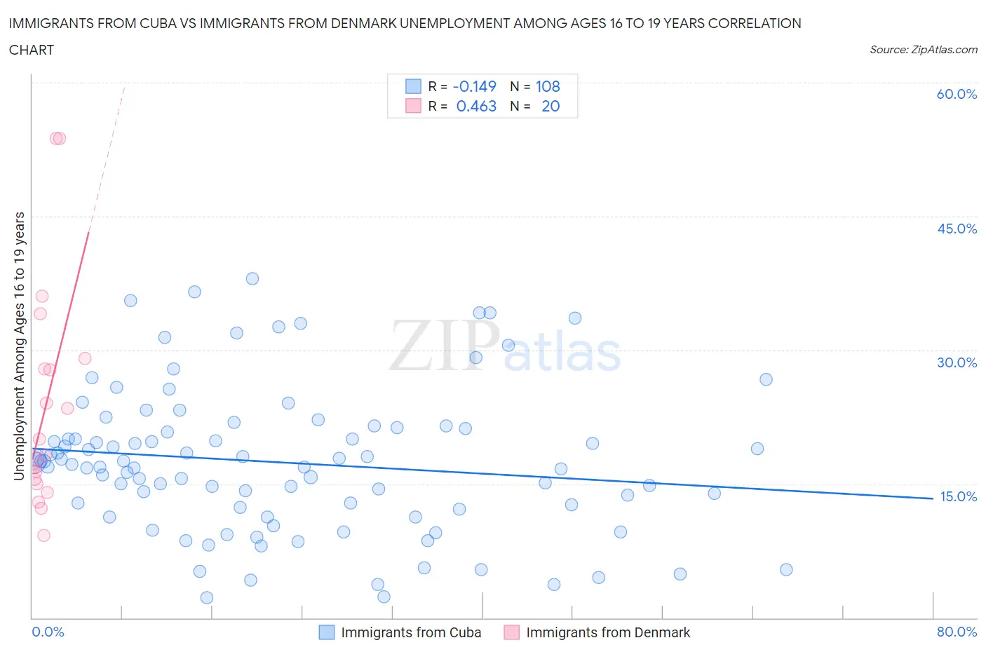 Immigrants from Cuba vs Immigrants from Denmark Unemployment Among Ages 16 to 19 years