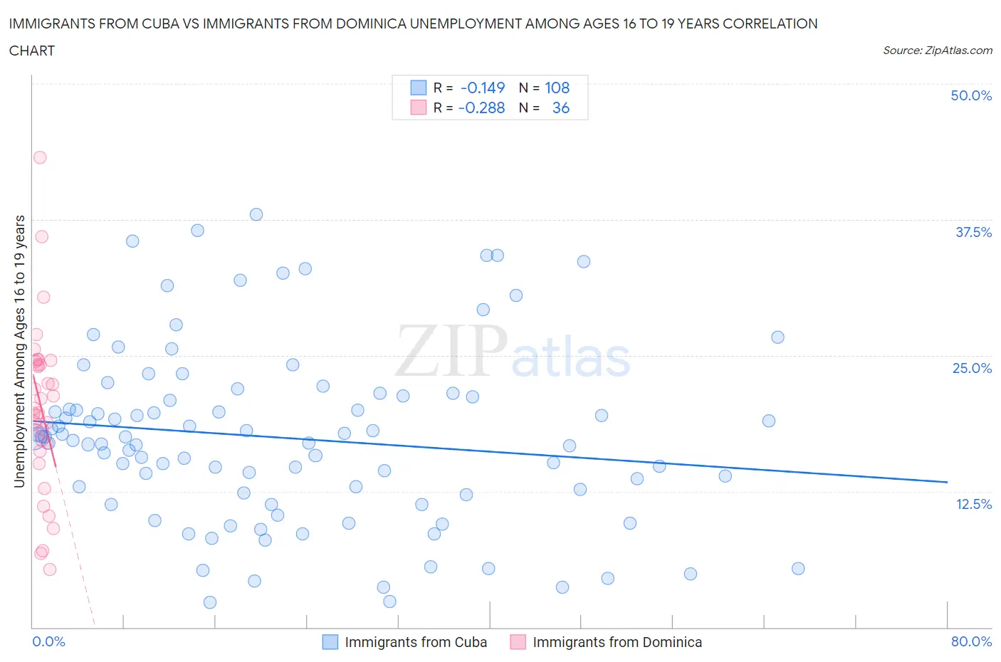 Immigrants from Cuba vs Immigrants from Dominica Unemployment Among Ages 16 to 19 years