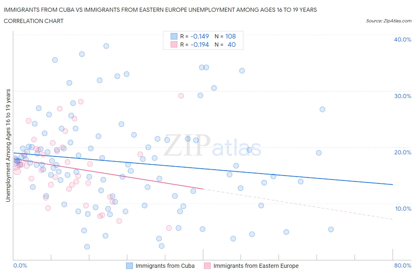 Immigrants from Cuba vs Immigrants from Eastern Europe Unemployment Among Ages 16 to 19 years