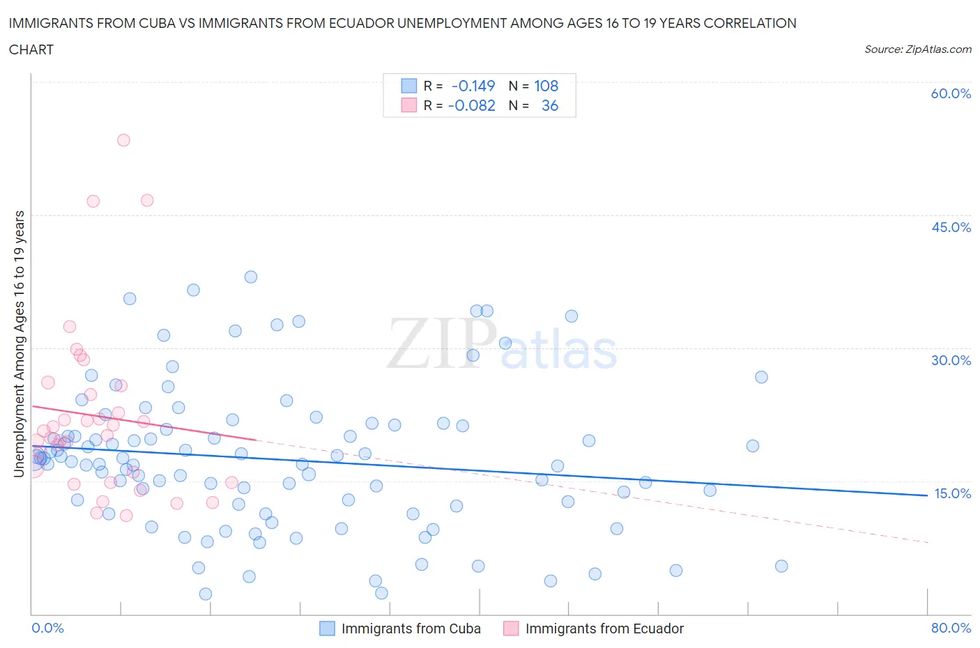Immigrants from Cuba vs Immigrants from Ecuador Unemployment Among Ages 16 to 19 years