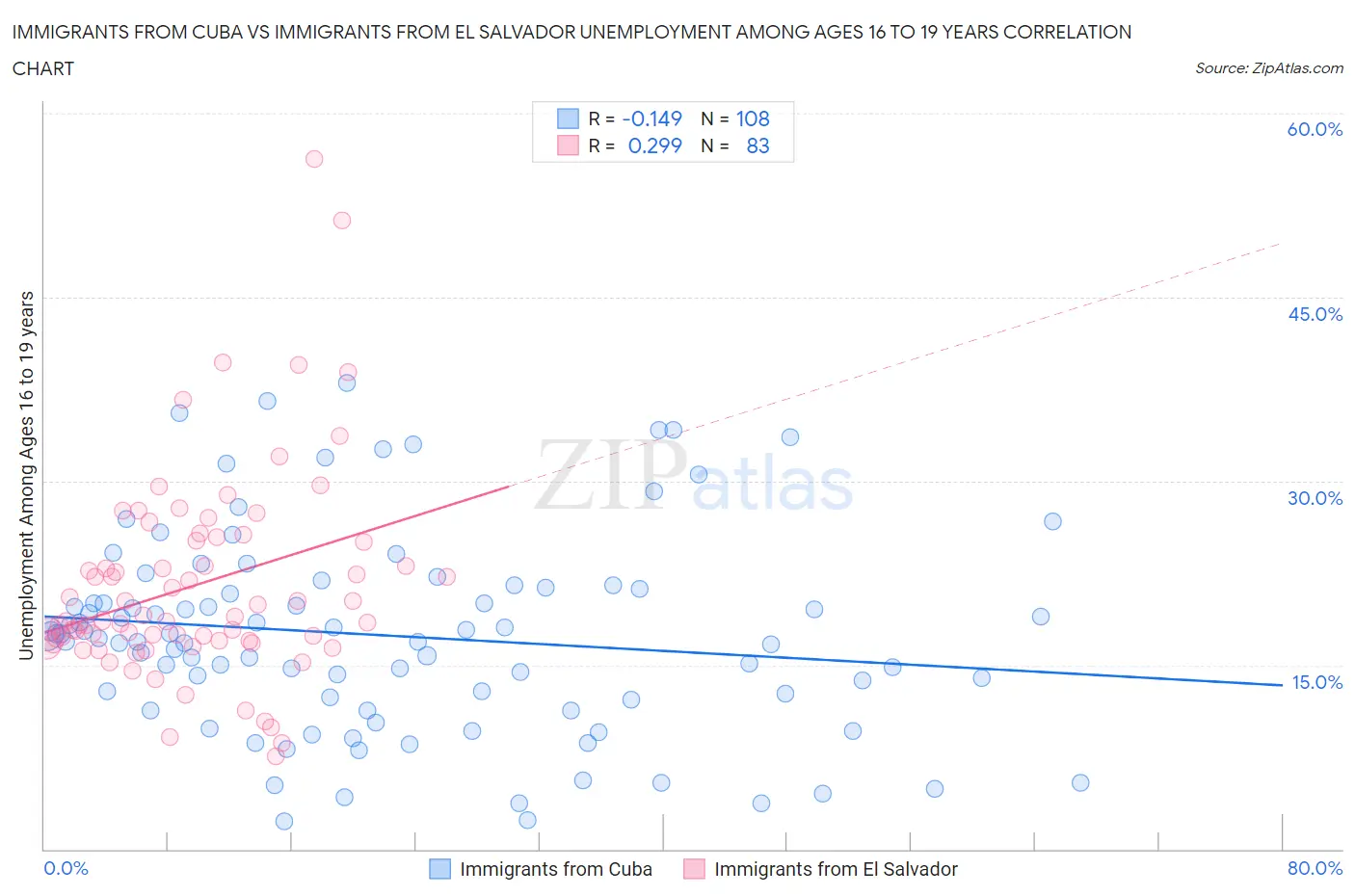 Immigrants from Cuba vs Immigrants from El Salvador Unemployment Among Ages 16 to 19 years