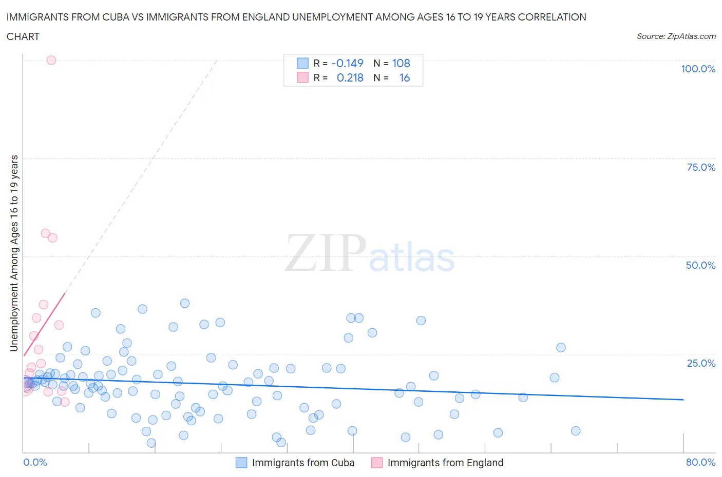 Immigrants from Cuba vs Immigrants from England Unemployment Among Ages 16 to 19 years
