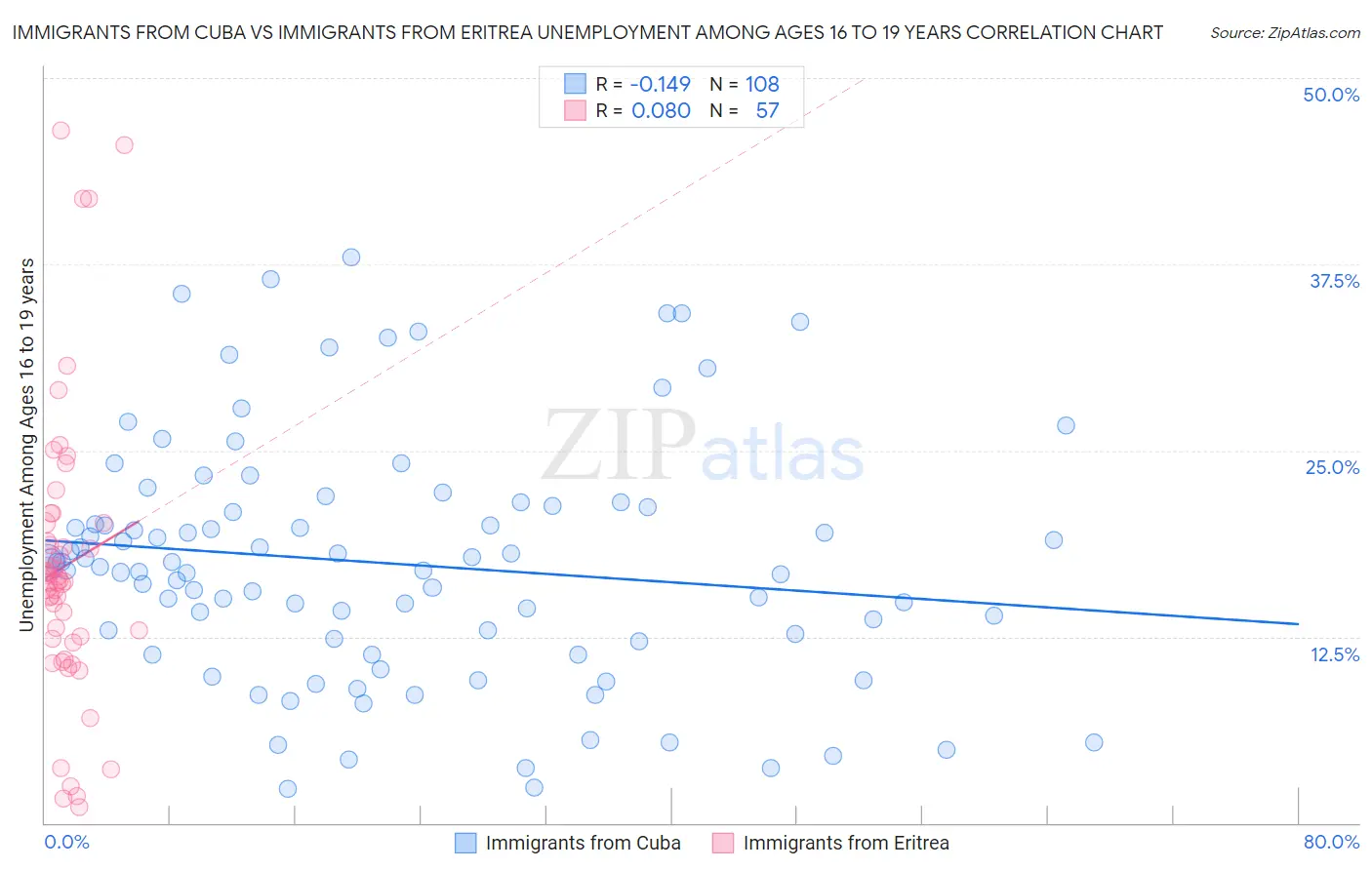 Immigrants from Cuba vs Immigrants from Eritrea Unemployment Among Ages 16 to 19 years