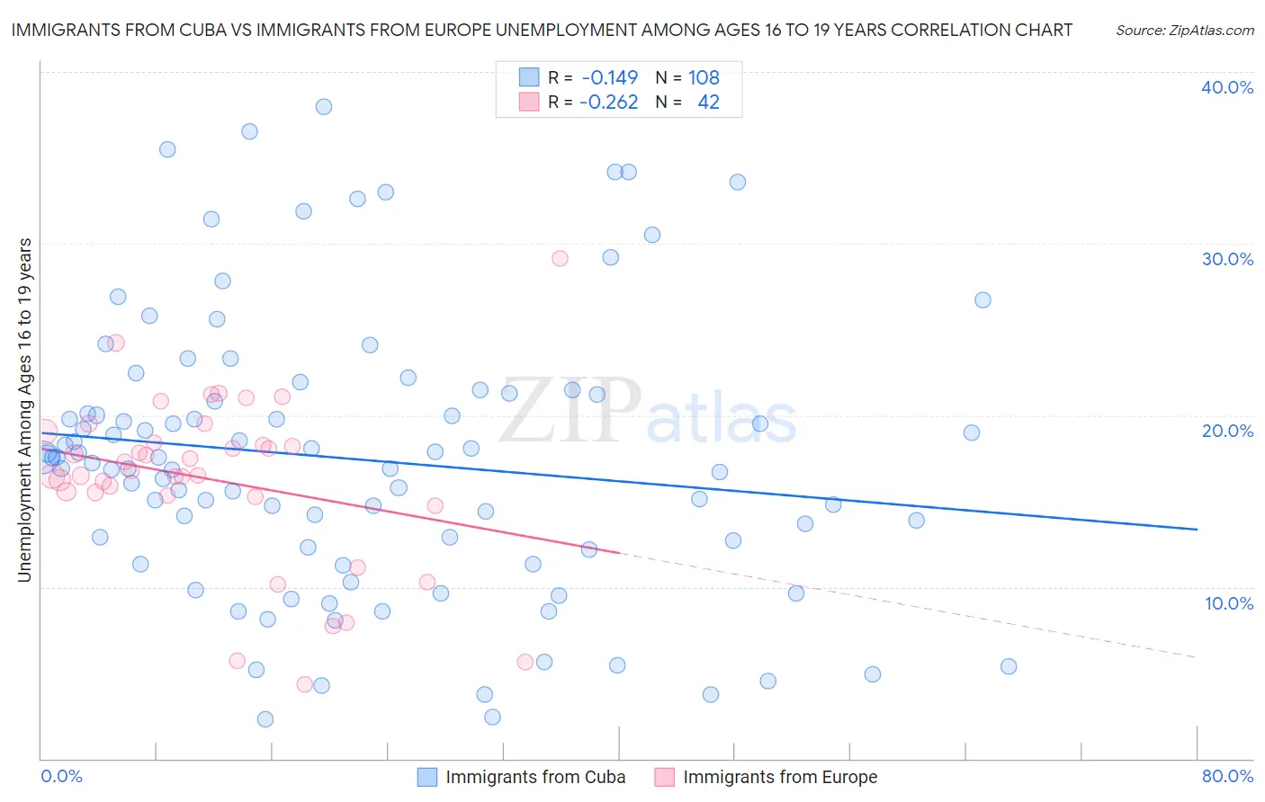 Immigrants from Cuba vs Immigrants from Europe Unemployment Among Ages 16 to 19 years