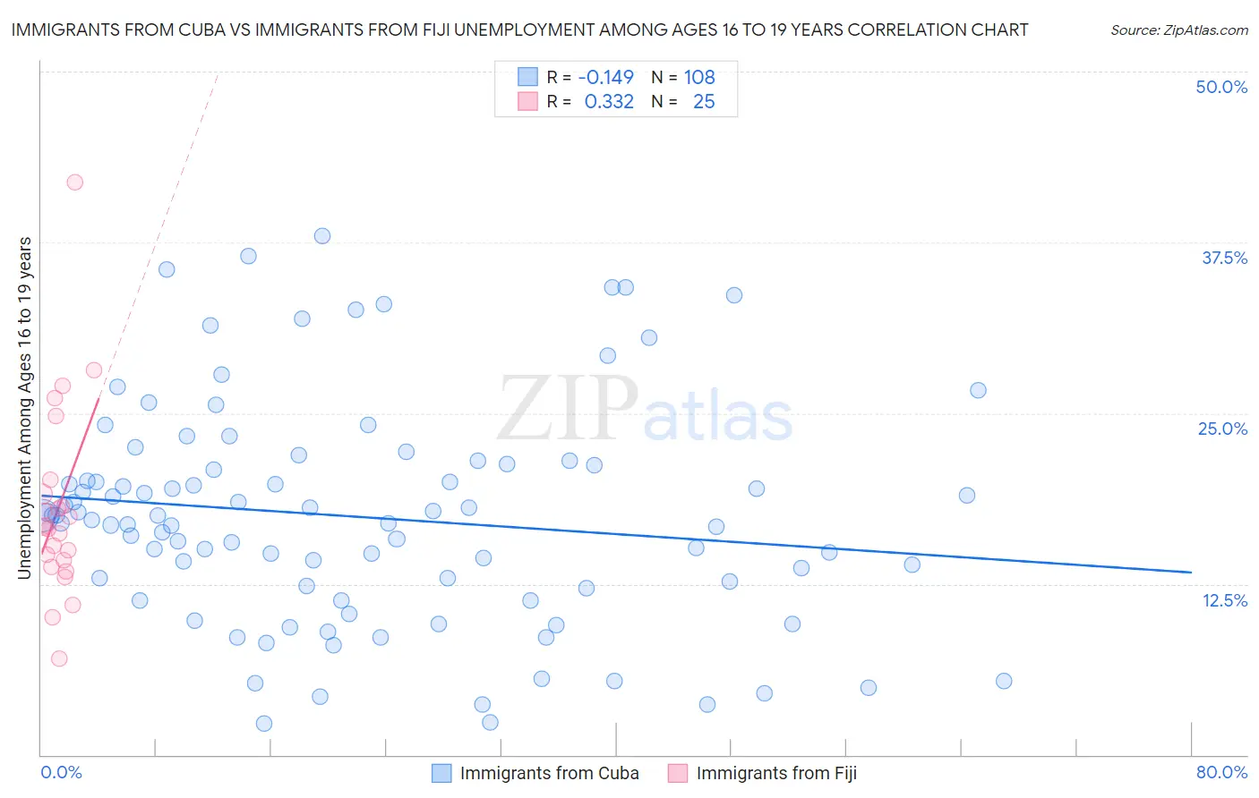 Immigrants from Cuba vs Immigrants from Fiji Unemployment Among Ages 16 to 19 years