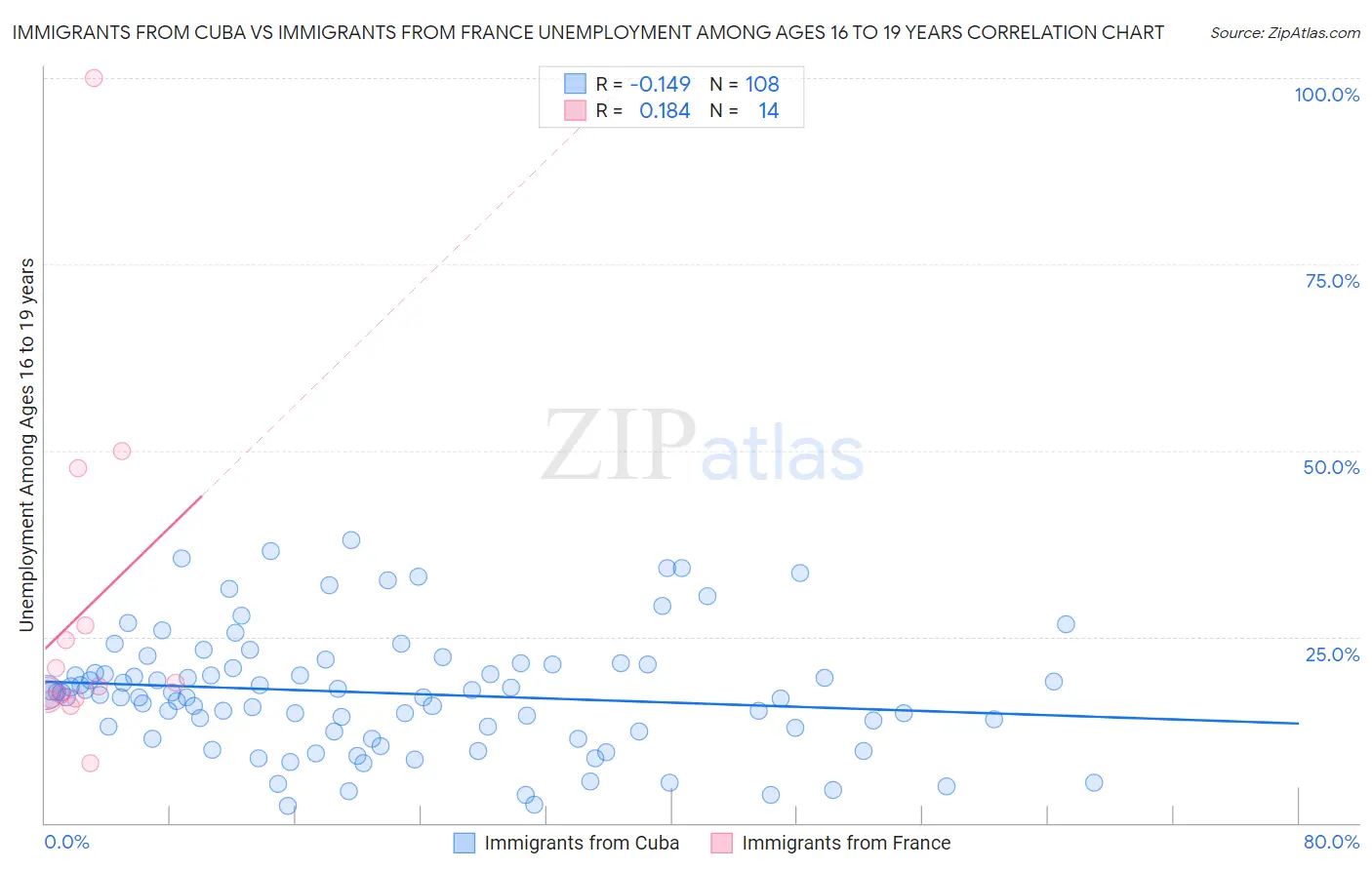 Immigrants from Cuba vs Immigrants from France Unemployment Among Ages 16 to 19 years