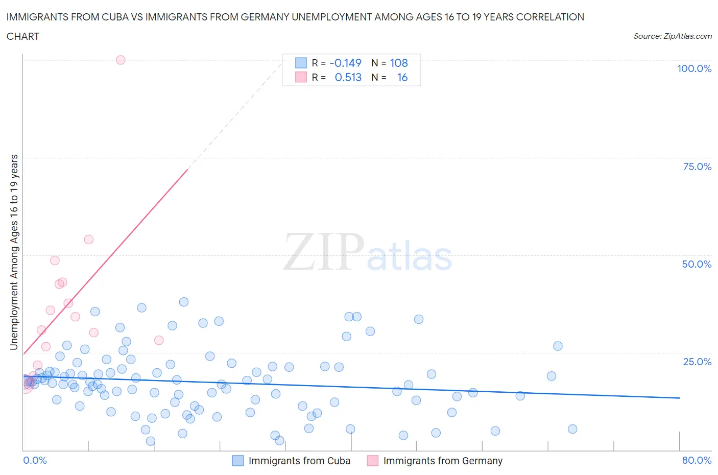 Immigrants from Cuba vs Immigrants from Germany Unemployment Among Ages 16 to 19 years