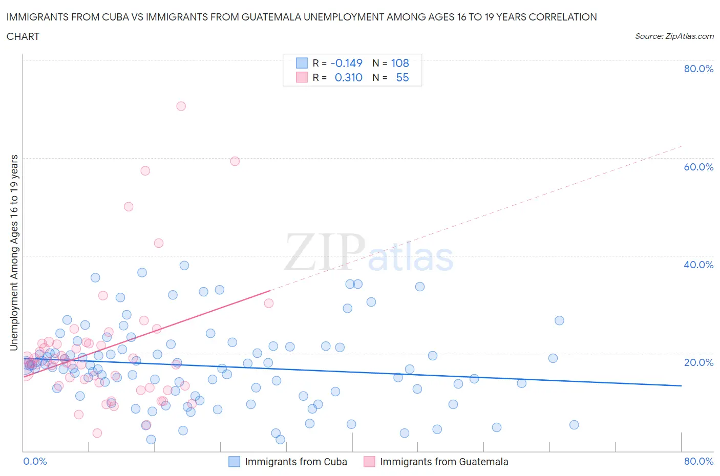 Immigrants from Cuba vs Immigrants from Guatemala Unemployment Among Ages 16 to 19 years