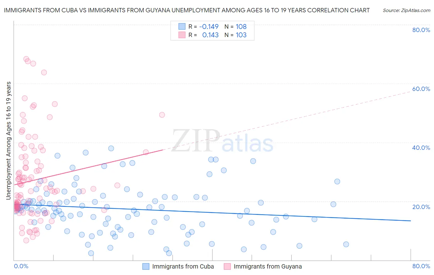 Immigrants from Cuba vs Immigrants from Guyana Unemployment Among Ages 16 to 19 years