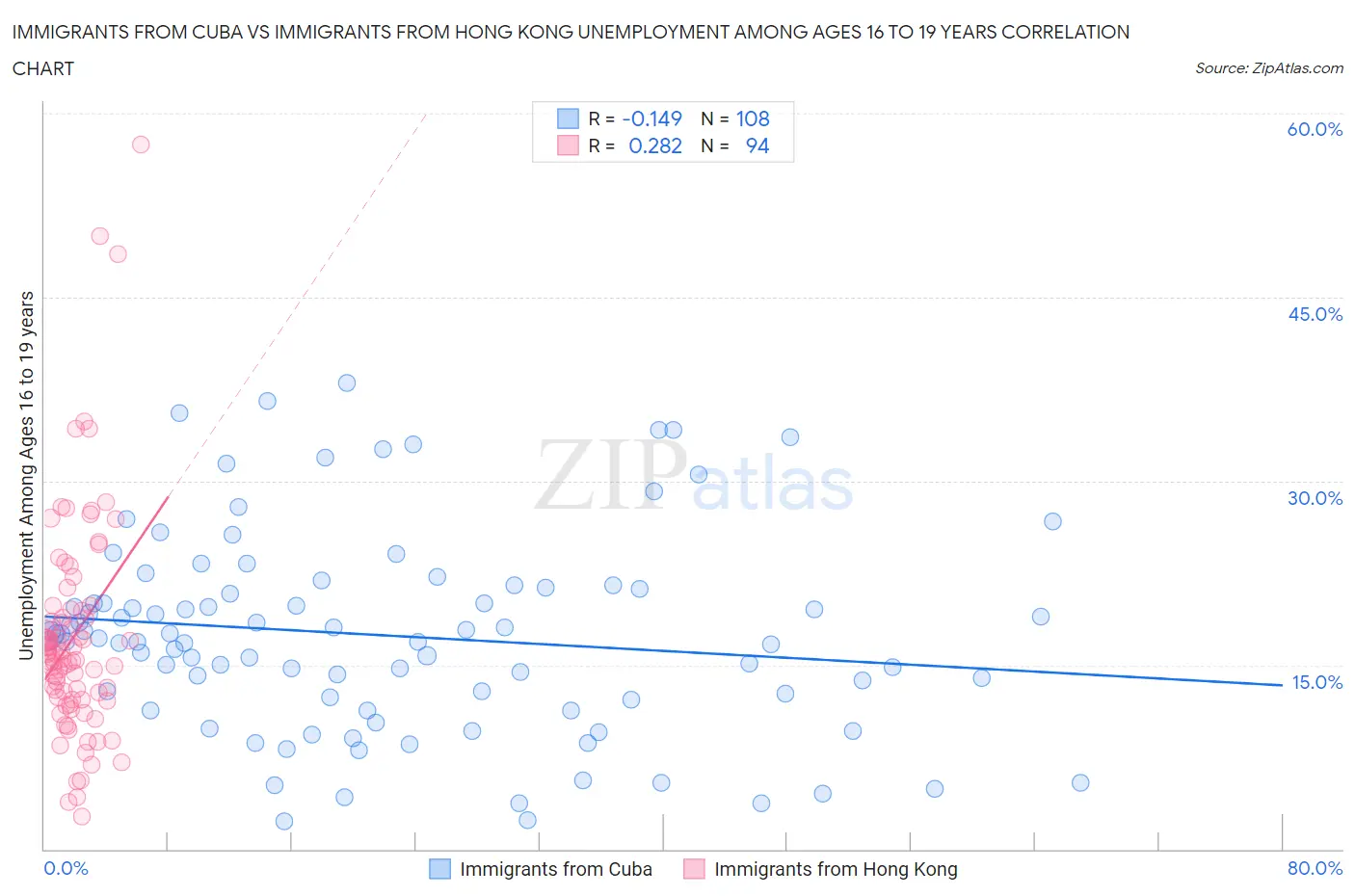 Immigrants from Cuba vs Immigrants from Hong Kong Unemployment Among Ages 16 to 19 years