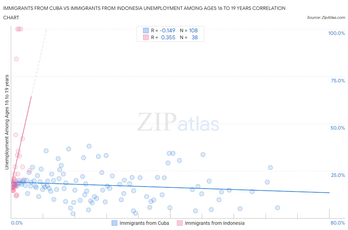 Immigrants from Cuba vs Immigrants from Indonesia Unemployment Among Ages 16 to 19 years