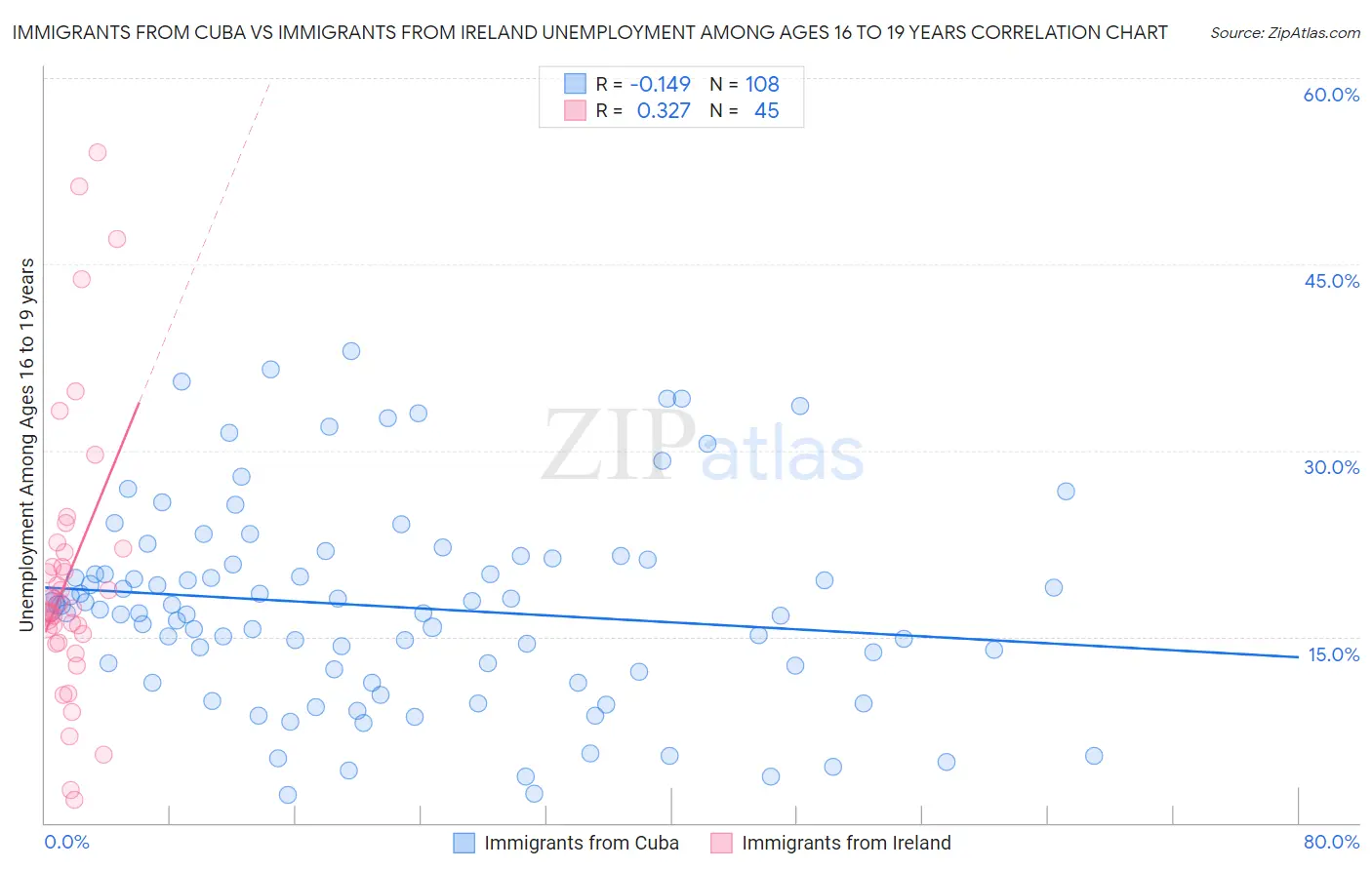 Immigrants from Cuba vs Immigrants from Ireland Unemployment Among Ages 16 to 19 years