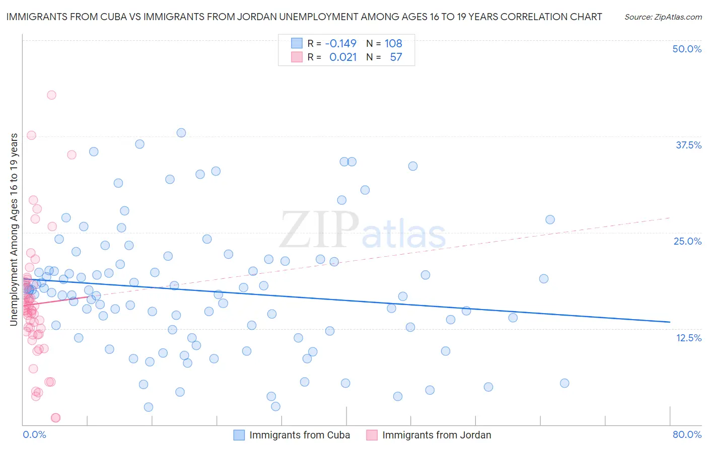 Immigrants from Cuba vs Immigrants from Jordan Unemployment Among Ages 16 to 19 years