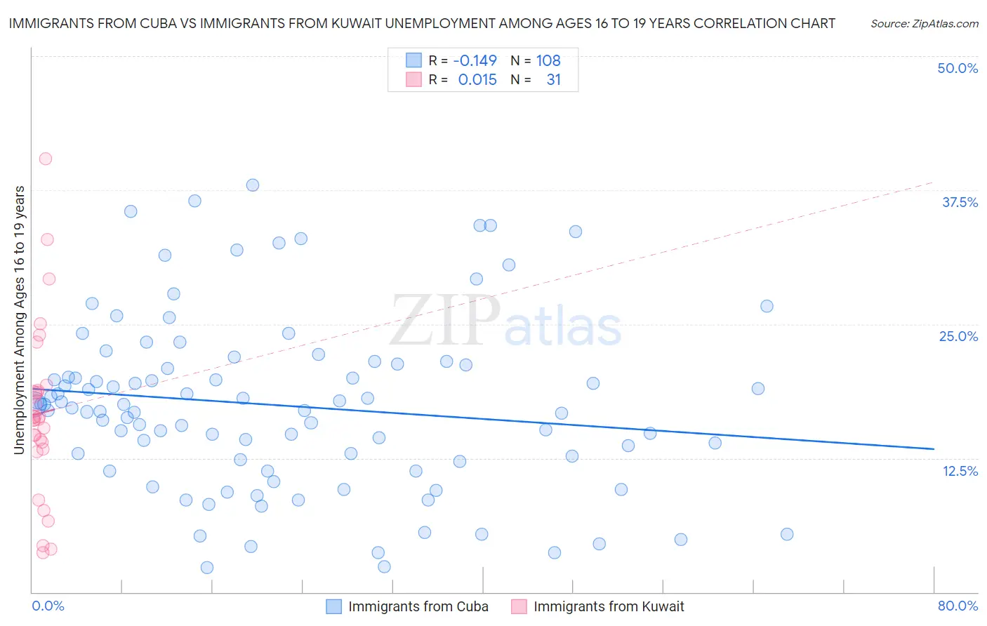 Immigrants from Cuba vs Immigrants from Kuwait Unemployment Among Ages 16 to 19 years