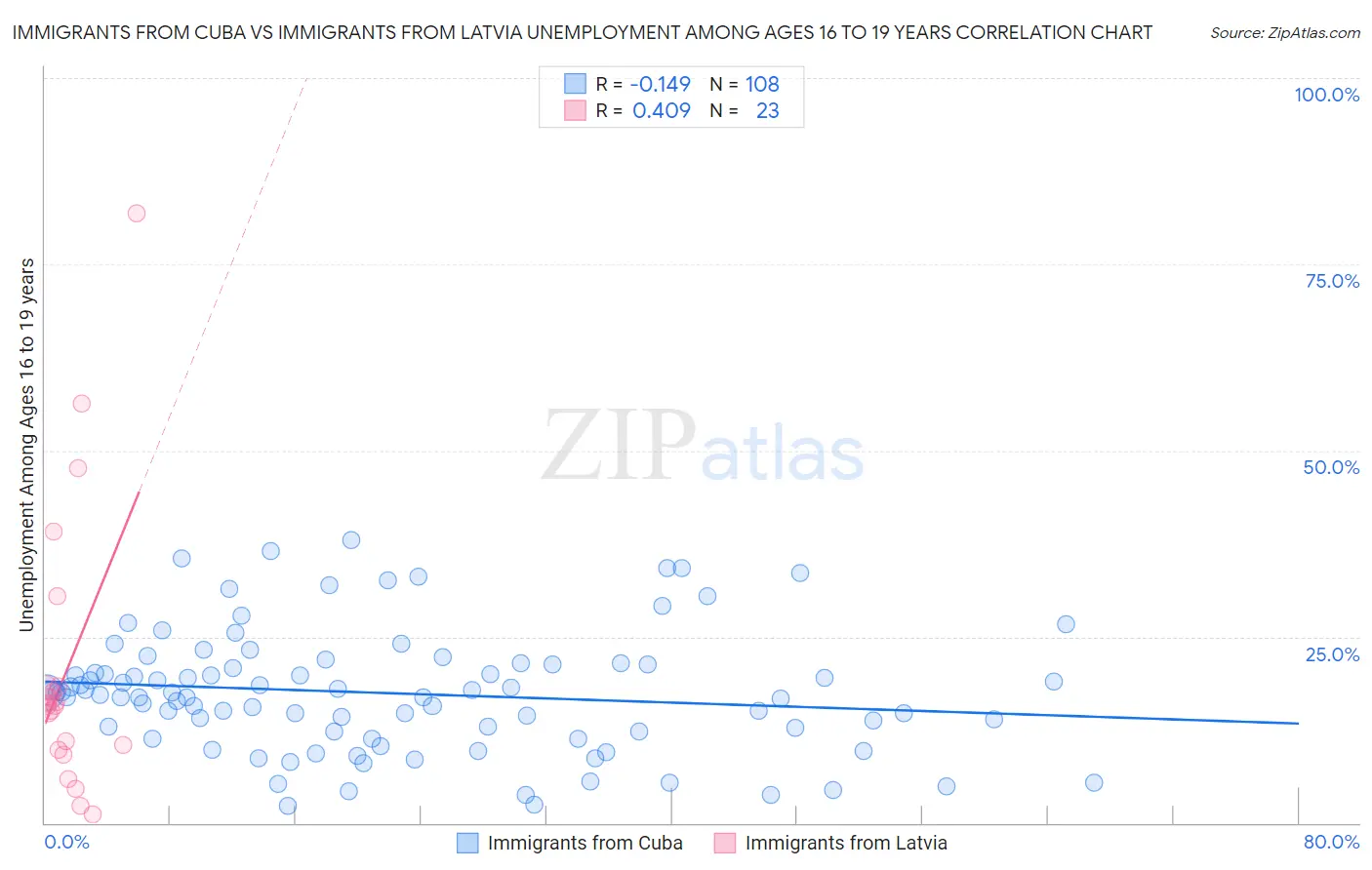 Immigrants from Cuba vs Immigrants from Latvia Unemployment Among Ages 16 to 19 years