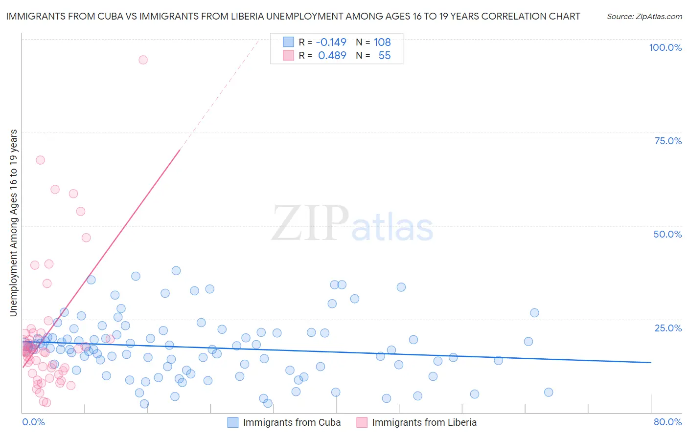 Immigrants from Cuba vs Immigrants from Liberia Unemployment Among Ages 16 to 19 years