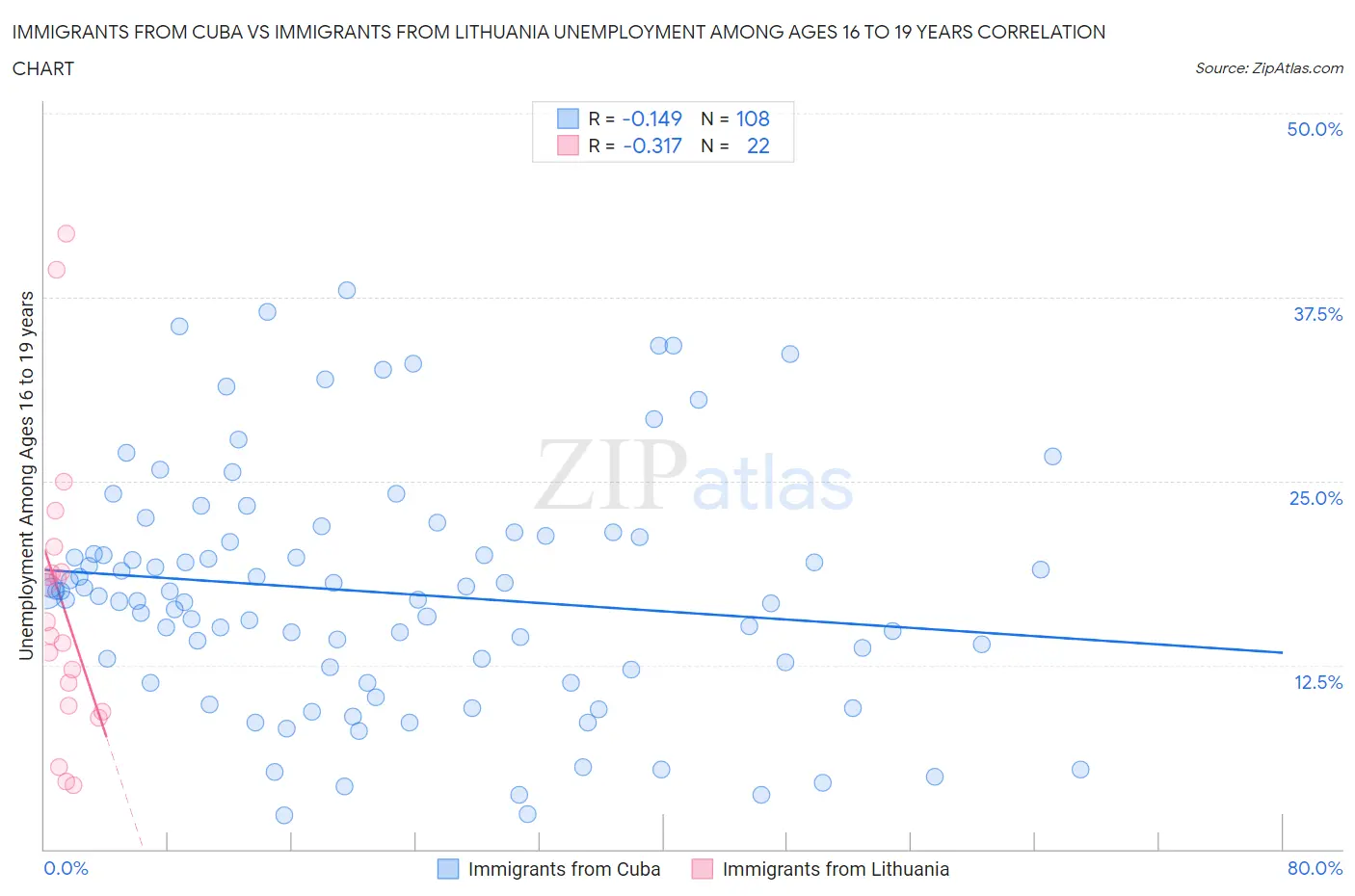 Immigrants from Cuba vs Immigrants from Lithuania Unemployment Among Ages 16 to 19 years