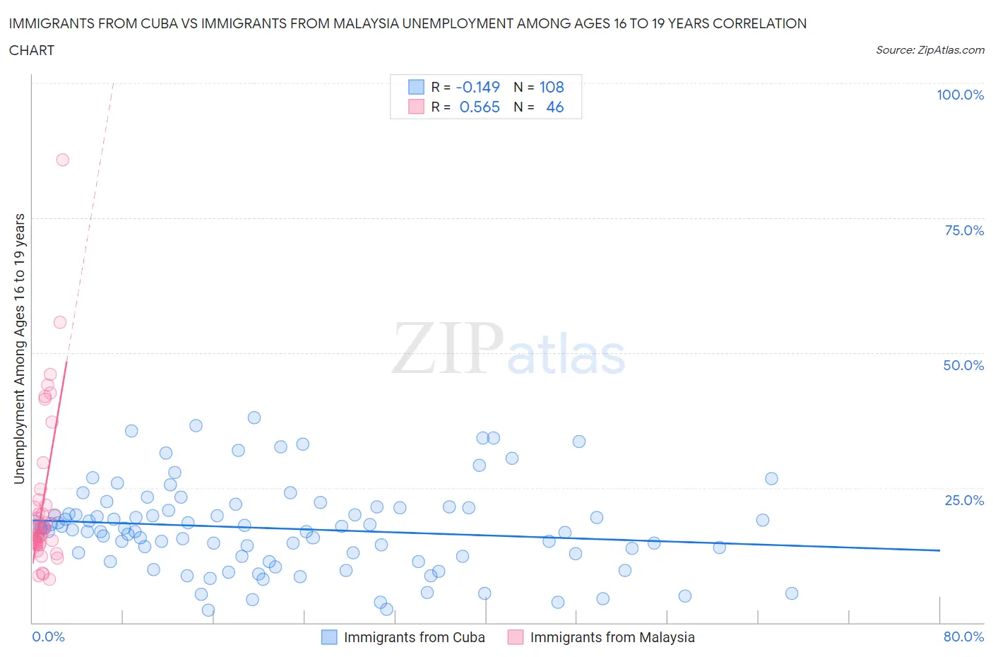 Immigrants from Cuba vs Immigrants from Malaysia Unemployment Among Ages 16 to 19 years