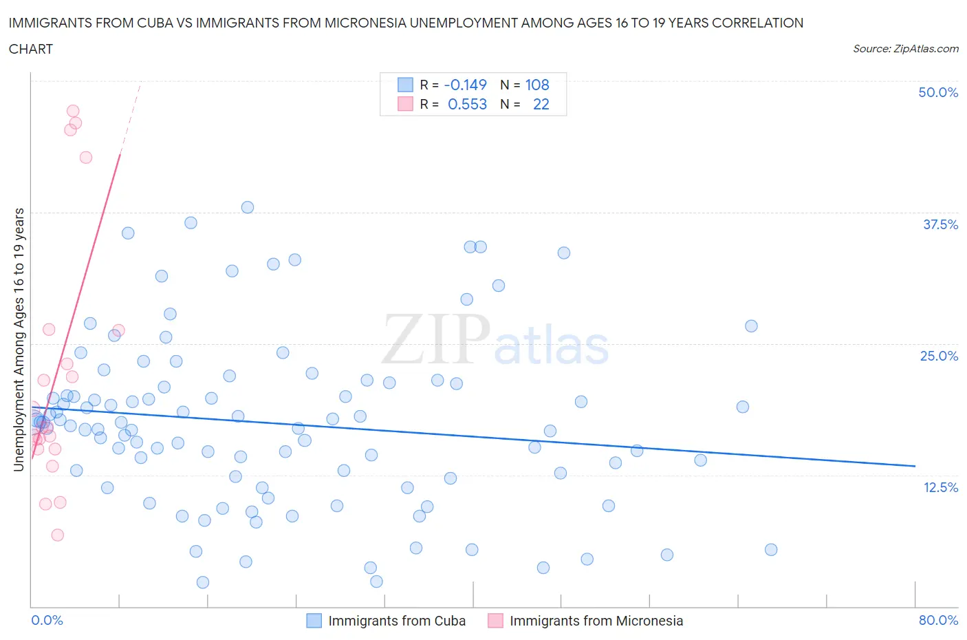 Immigrants from Cuba vs Immigrants from Micronesia Unemployment Among Ages 16 to 19 years