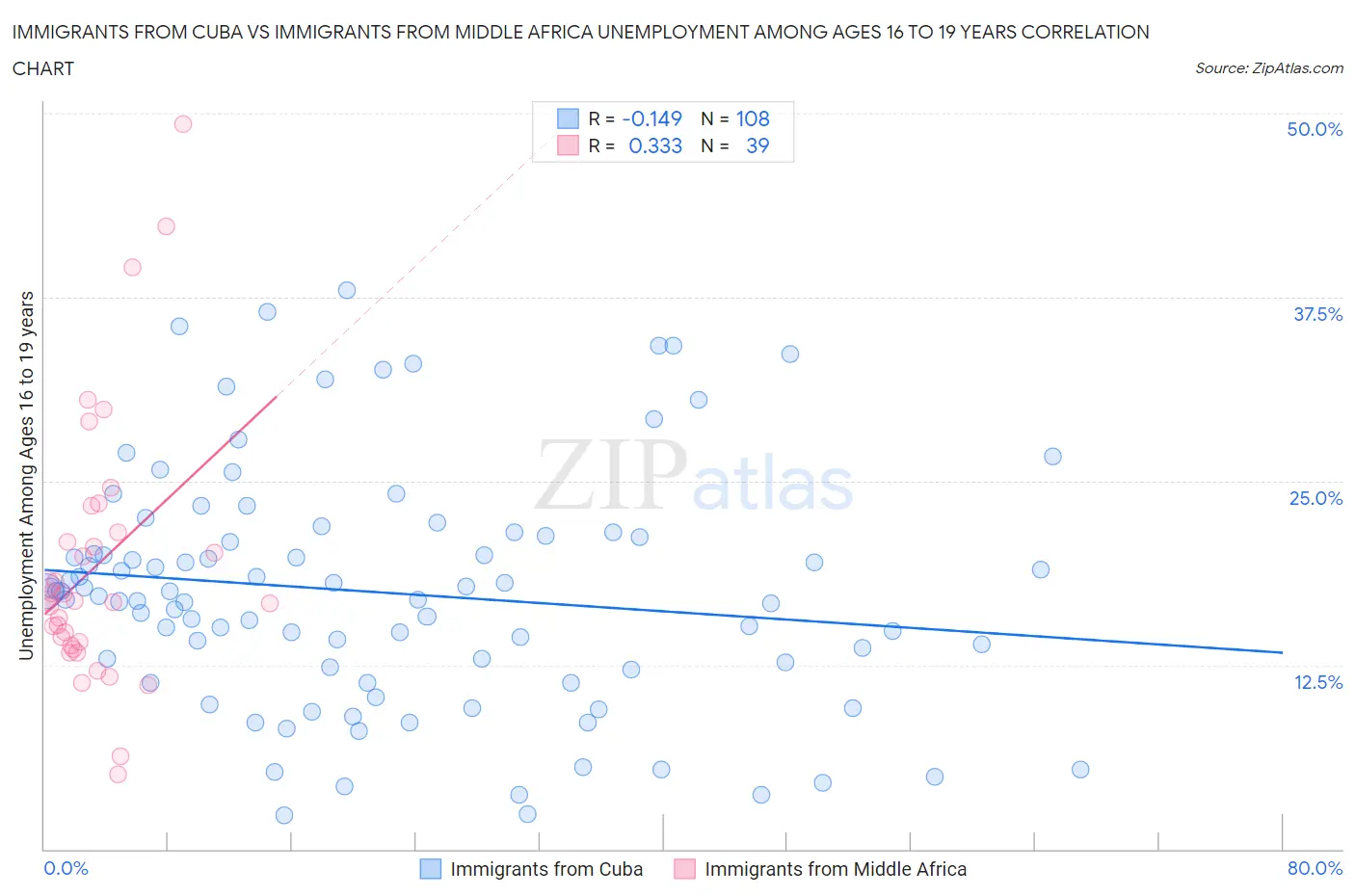 Immigrants from Cuba vs Immigrants from Middle Africa Unemployment Among Ages 16 to 19 years