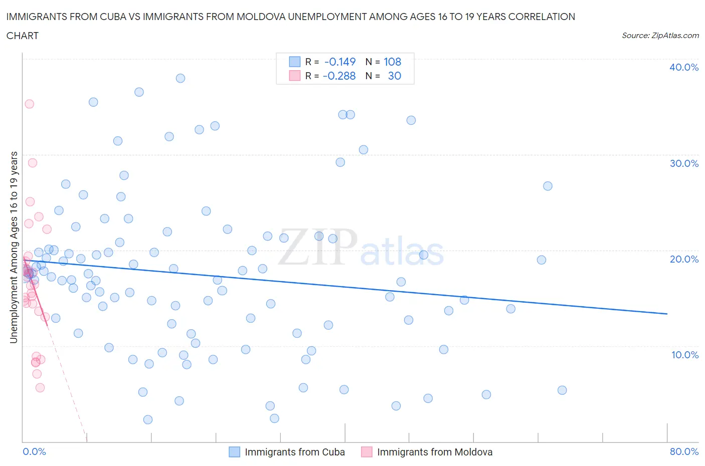 Immigrants from Cuba vs Immigrants from Moldova Unemployment Among Ages 16 to 19 years