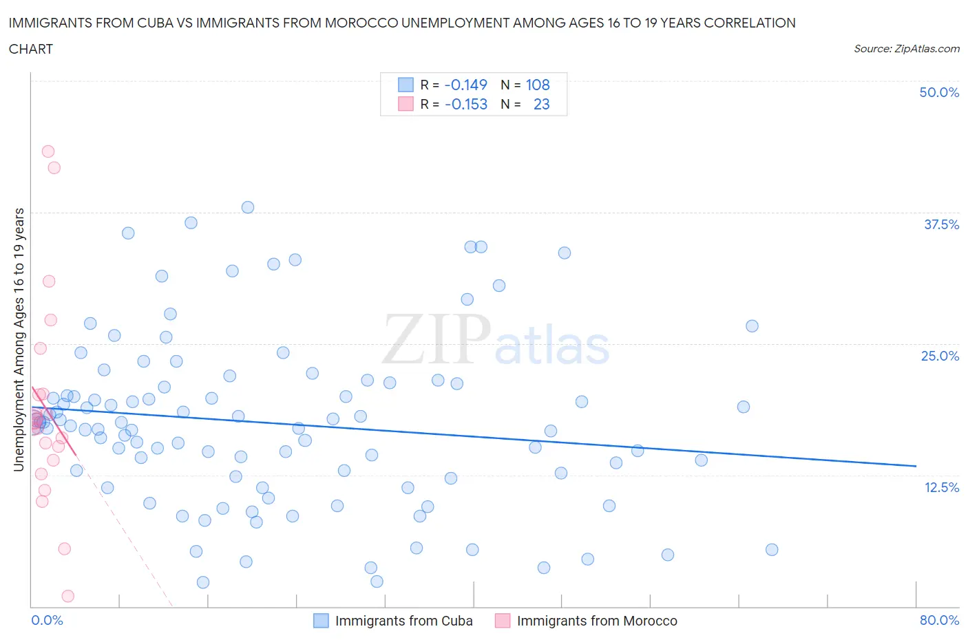 Immigrants from Cuba vs Immigrants from Morocco Unemployment Among Ages 16 to 19 years