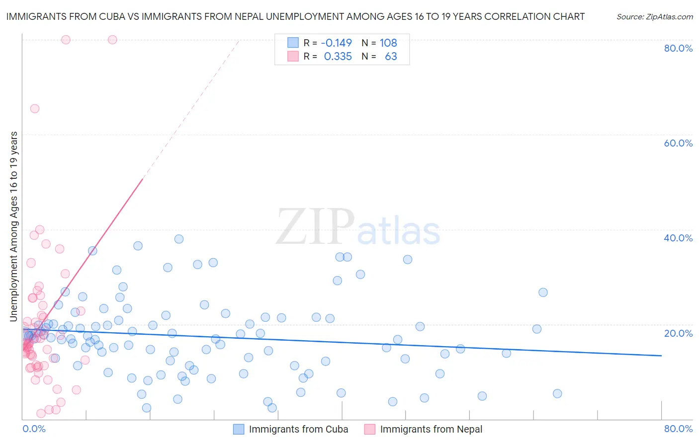 Immigrants from Cuba vs Immigrants from Nepal Unemployment Among Ages 16 to 19 years