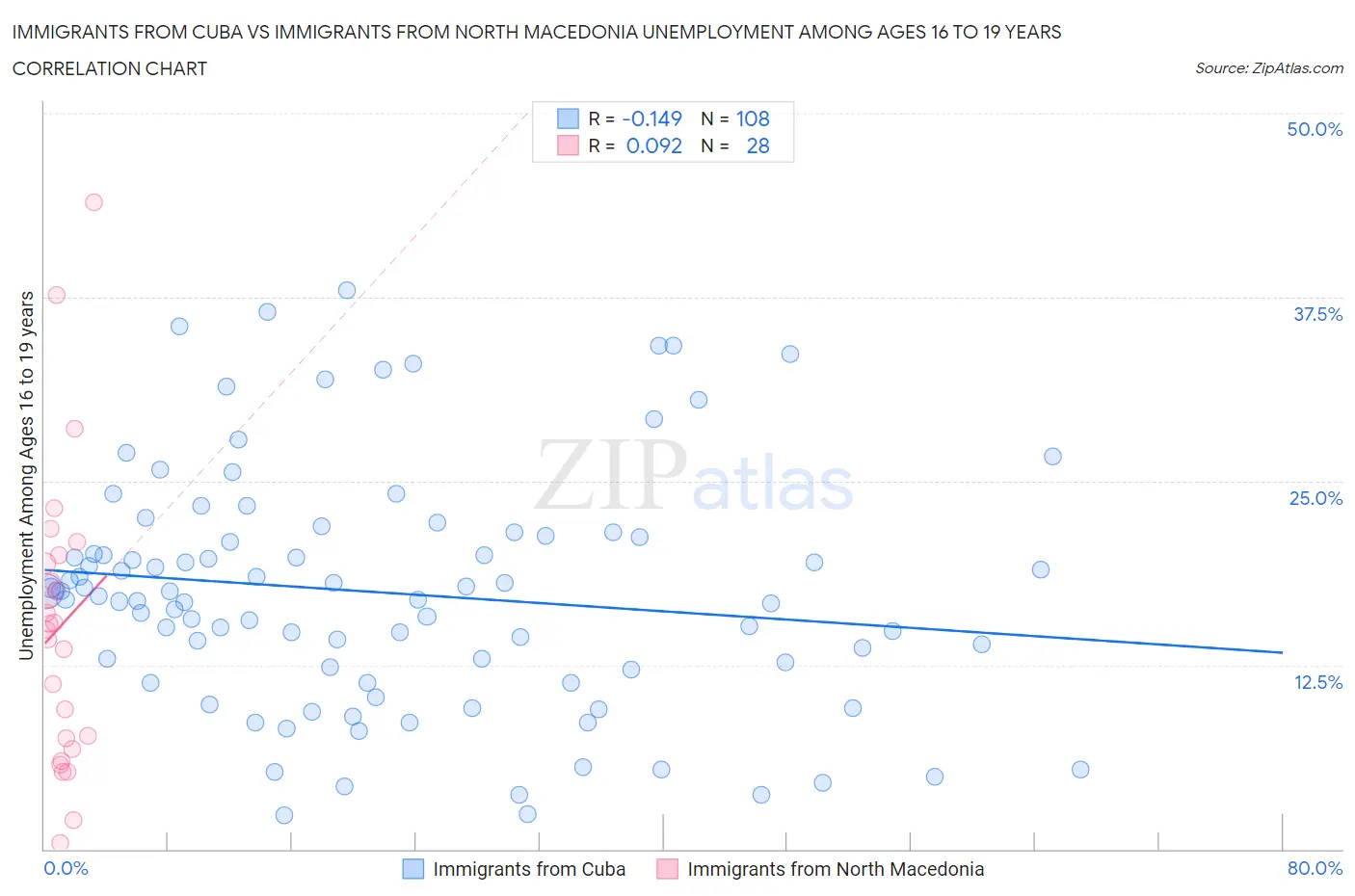 Immigrants from Cuba vs Immigrants from North Macedonia Unemployment Among Ages 16 to 19 years