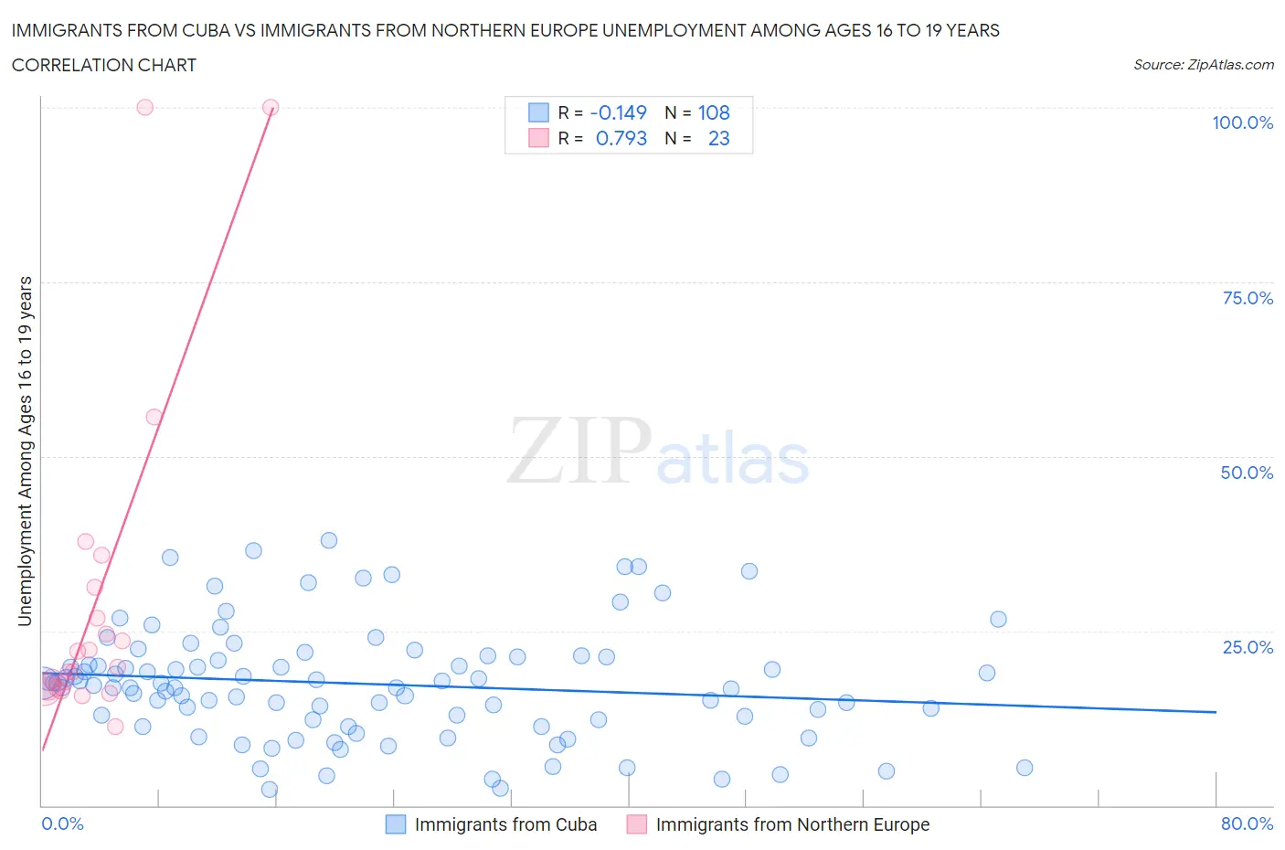 Immigrants from Cuba vs Immigrants from Northern Europe Unemployment Among Ages 16 to 19 years