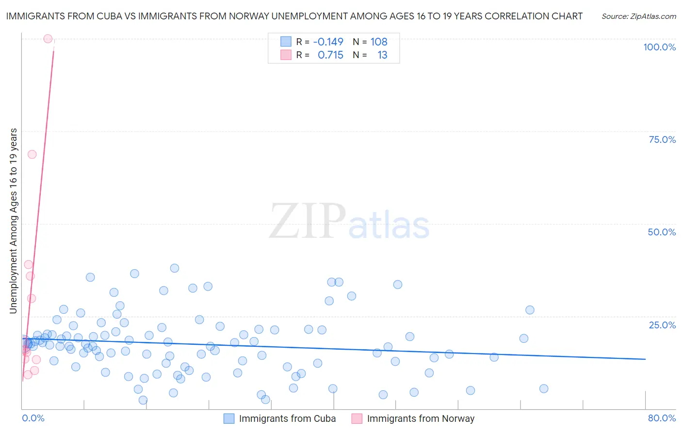 Immigrants from Cuba vs Immigrants from Norway Unemployment Among Ages 16 to 19 years