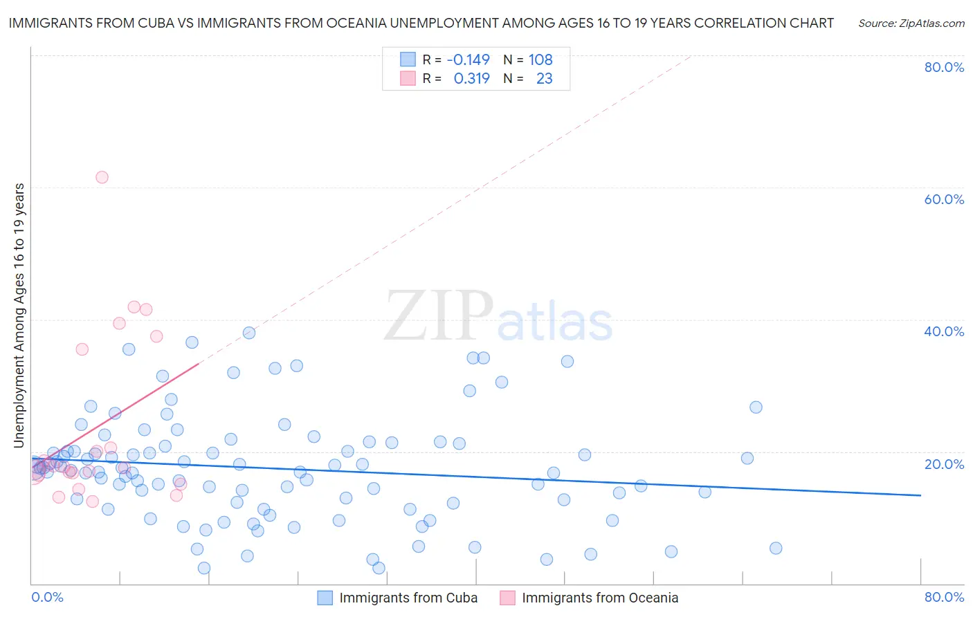 Immigrants from Cuba vs Immigrants from Oceania Unemployment Among Ages 16 to 19 years