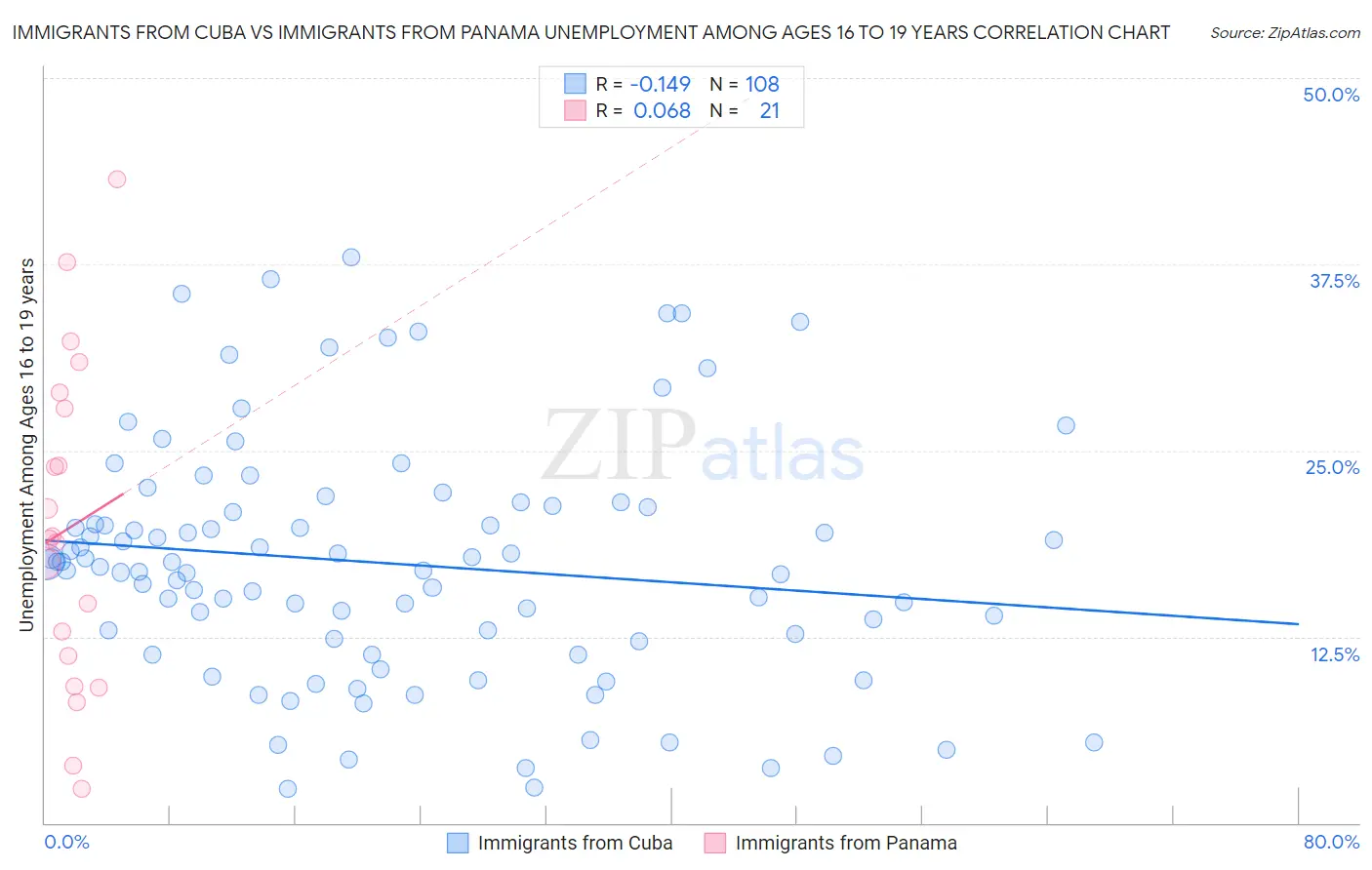 Immigrants from Cuba vs Immigrants from Panama Unemployment Among Ages 16 to 19 years