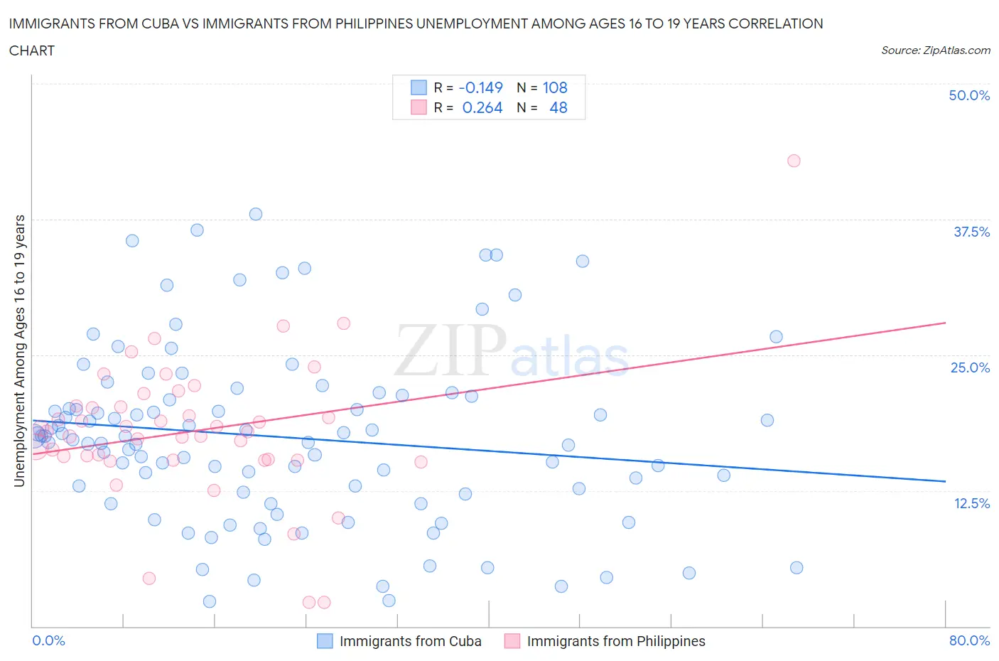 Immigrants from Cuba vs Immigrants from Philippines Unemployment Among Ages 16 to 19 years