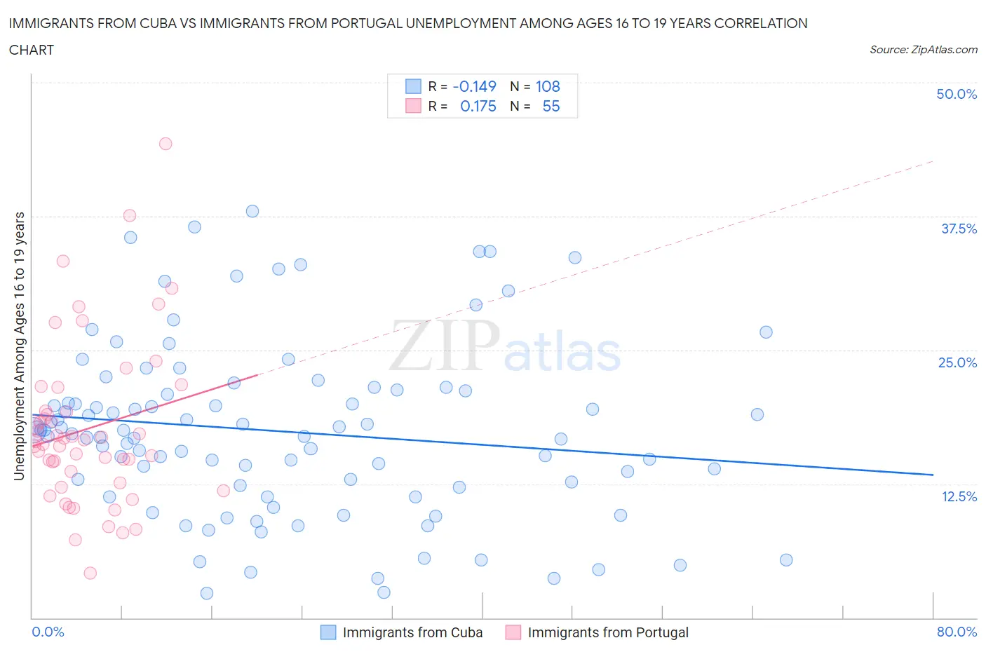 Immigrants from Cuba vs Immigrants from Portugal Unemployment Among Ages 16 to 19 years