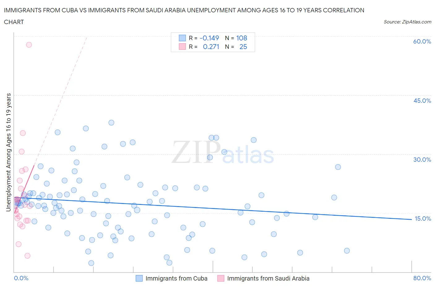 Immigrants from Cuba vs Immigrants from Saudi Arabia Unemployment Among Ages 16 to 19 years