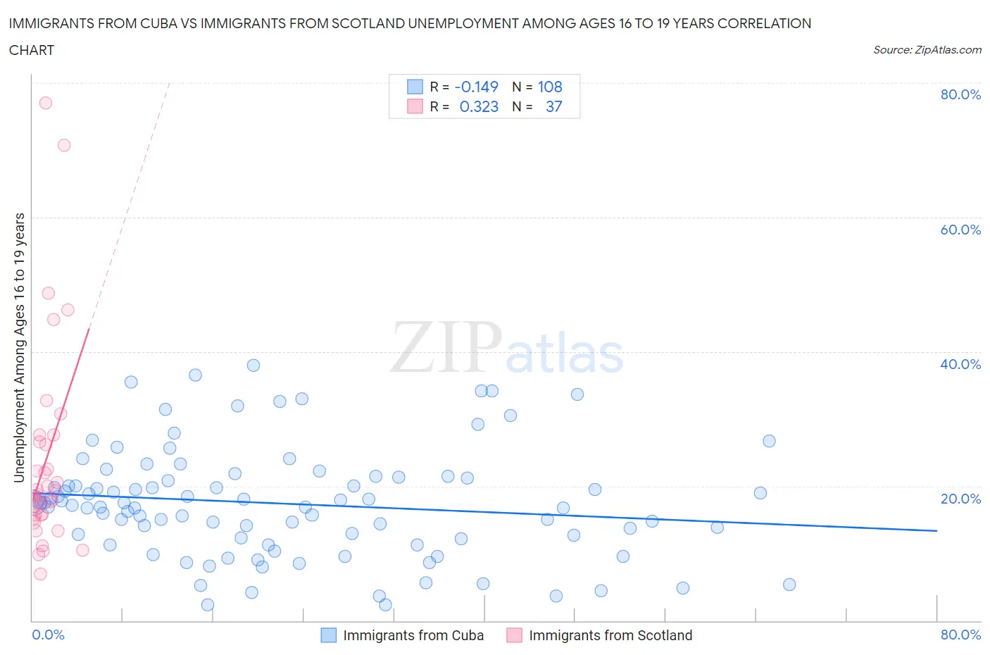 Immigrants from Cuba vs Immigrants from Scotland Unemployment Among Ages 16 to 19 years