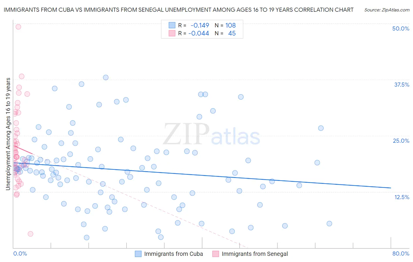 Immigrants from Cuba vs Immigrants from Senegal Unemployment Among Ages 16 to 19 years