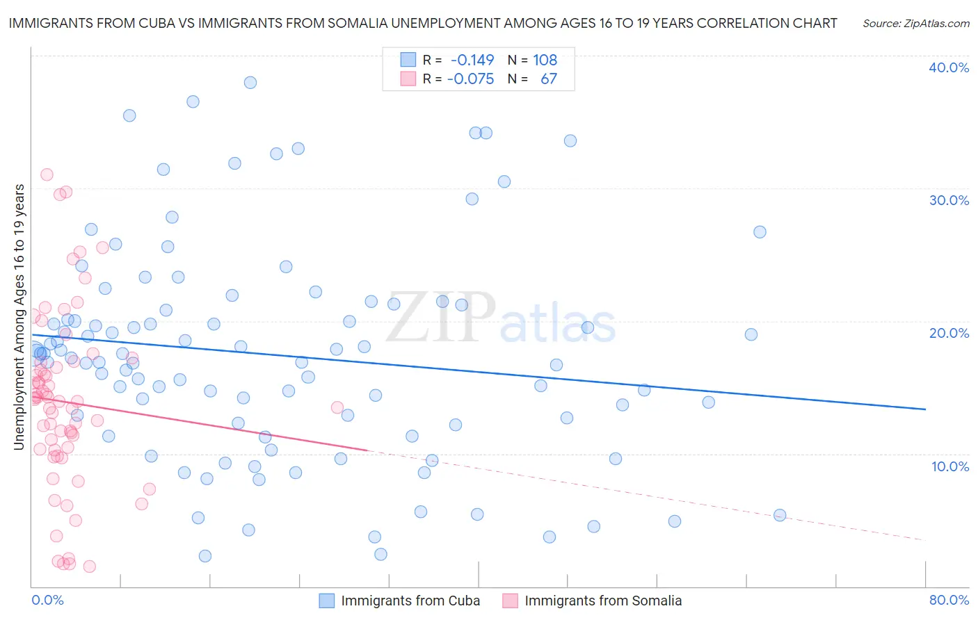 Immigrants from Cuba vs Immigrants from Somalia Unemployment Among Ages 16 to 19 years