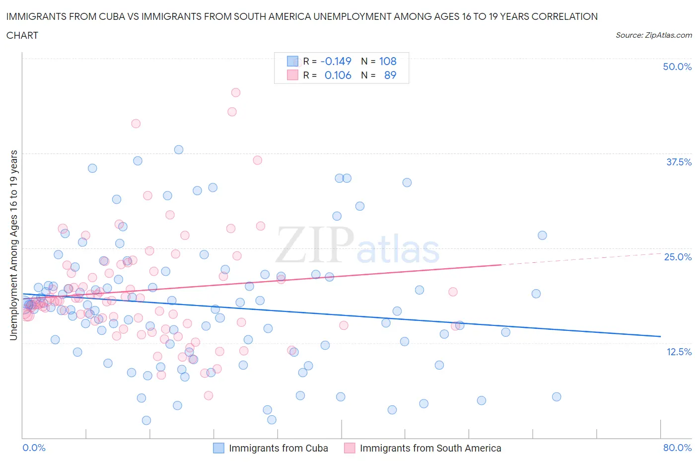 Immigrants from Cuba vs Immigrants from South America Unemployment Among Ages 16 to 19 years