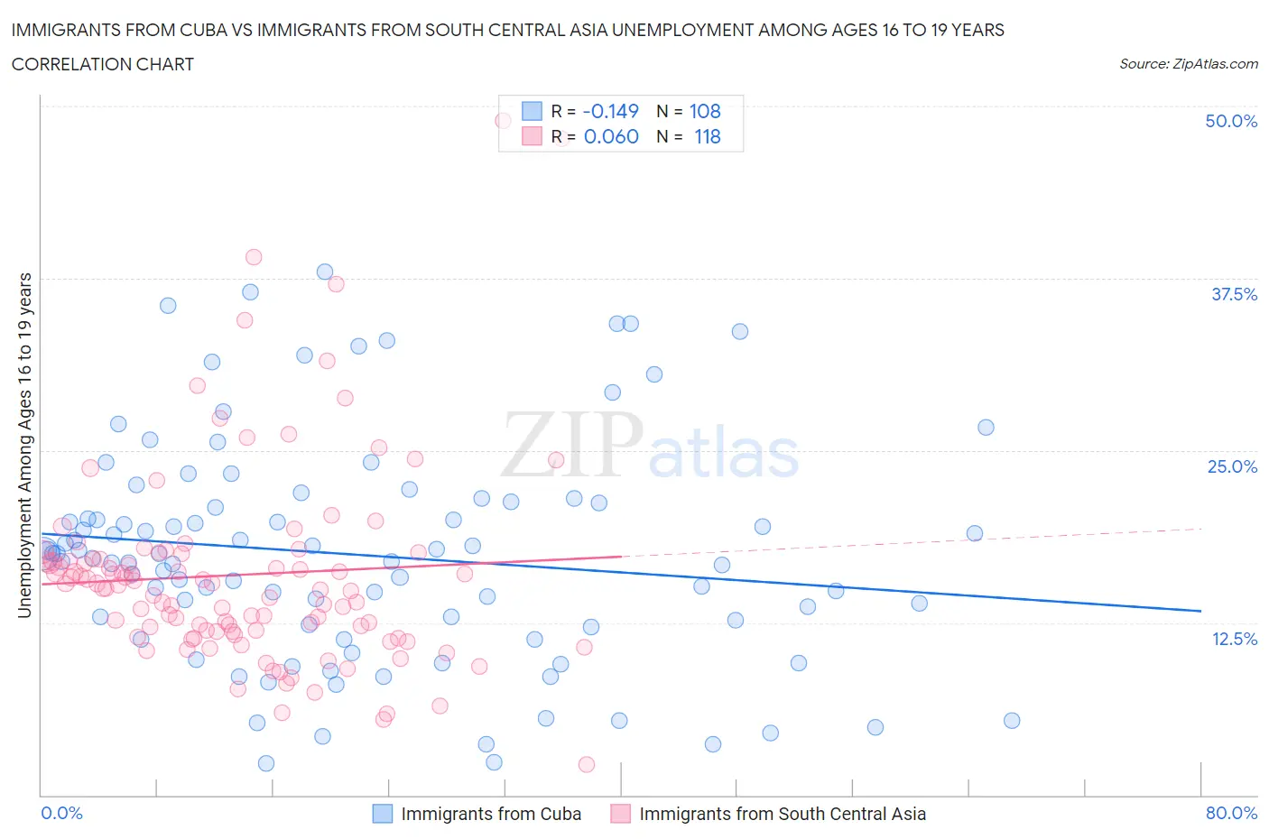 Immigrants from Cuba vs Immigrants from South Central Asia Unemployment Among Ages 16 to 19 years