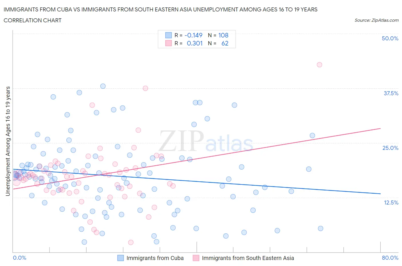 Immigrants from Cuba vs Immigrants from South Eastern Asia Unemployment Among Ages 16 to 19 years