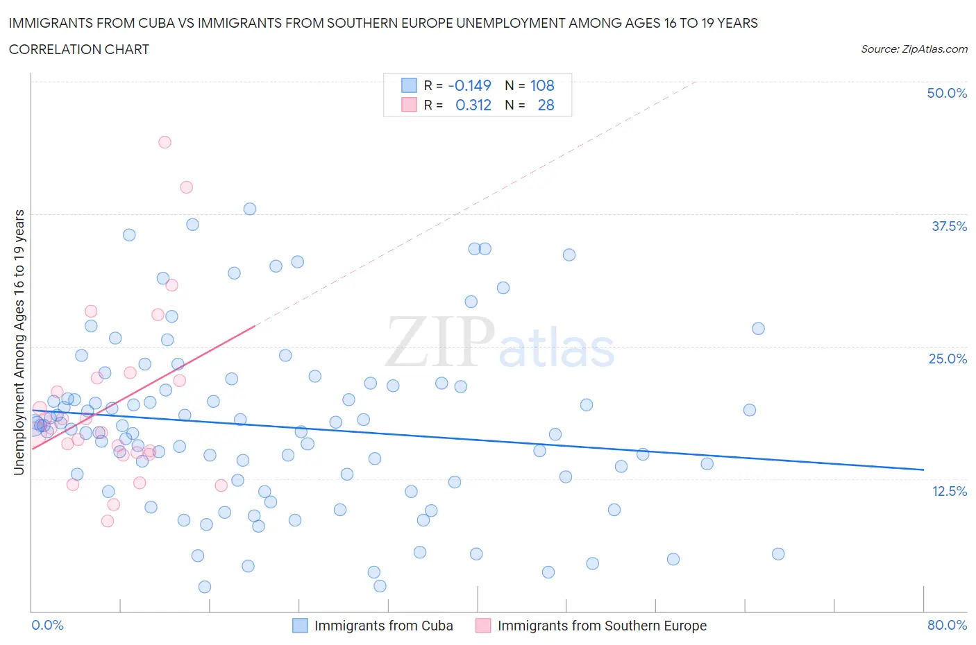 Immigrants from Cuba vs Immigrants from Southern Europe Unemployment Among Ages 16 to 19 years
