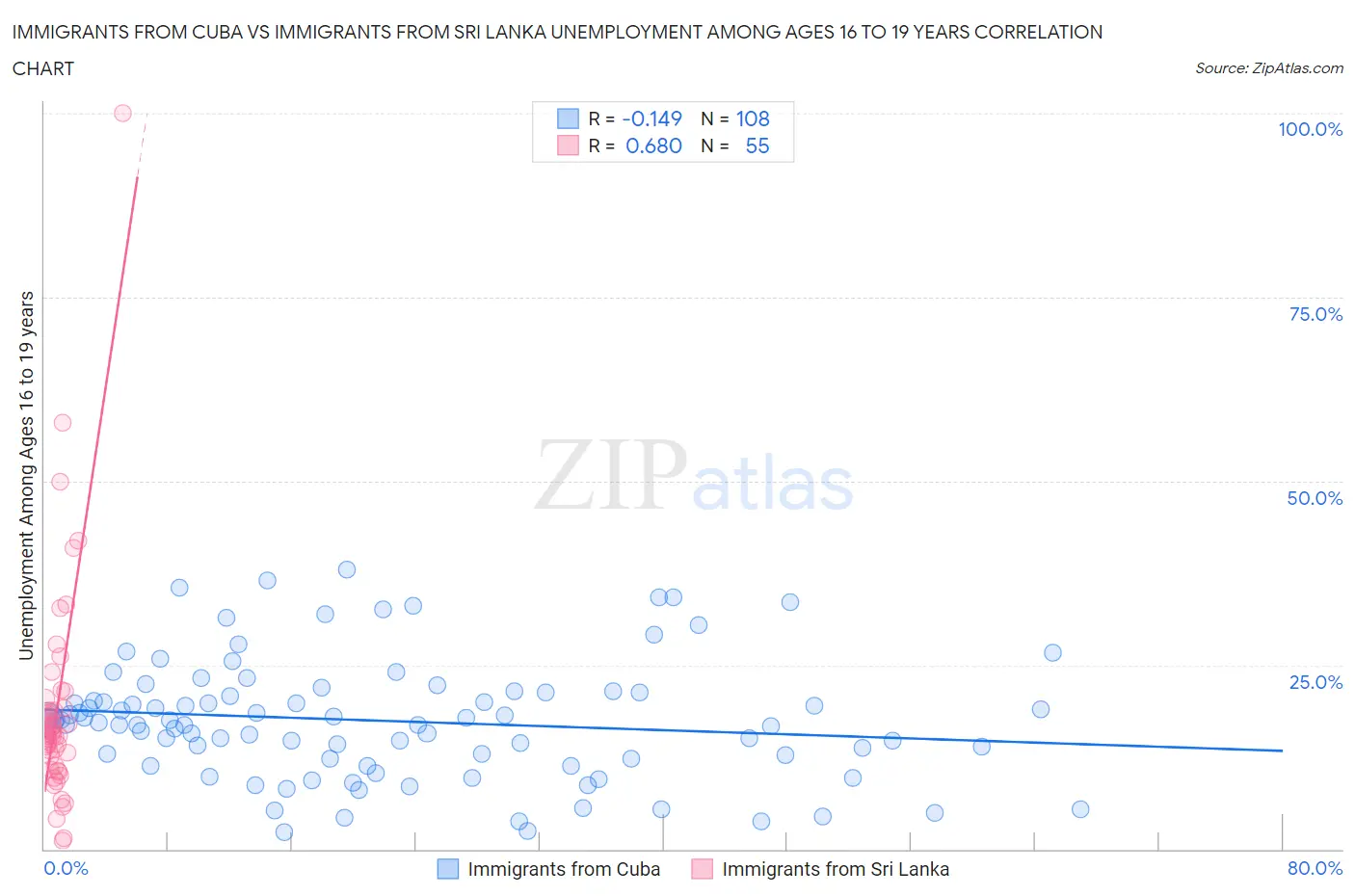 Immigrants from Cuba vs Immigrants from Sri Lanka Unemployment Among Ages 16 to 19 years