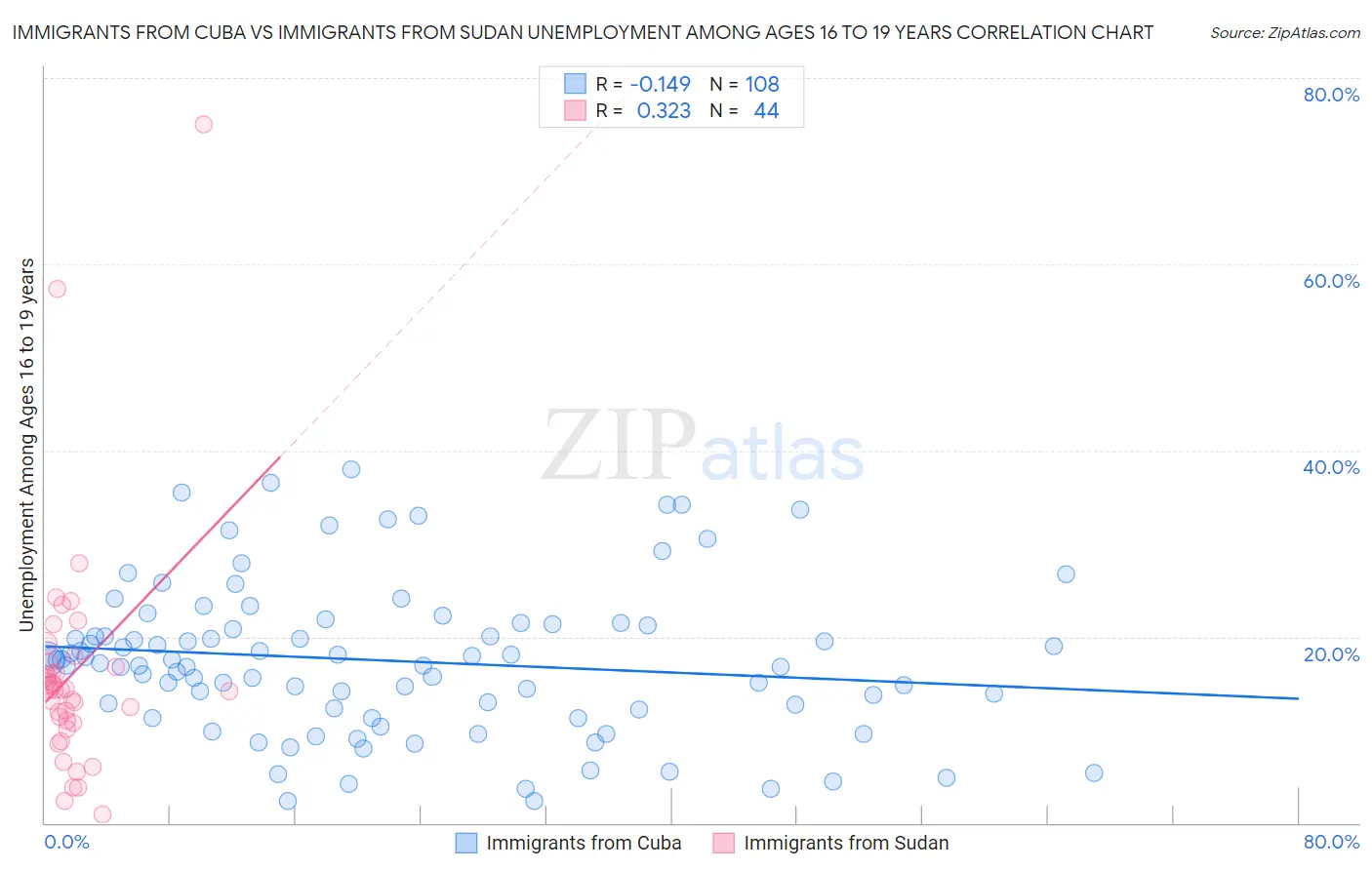 Immigrants from Cuba vs Immigrants from Sudan Unemployment Among Ages 16 to 19 years