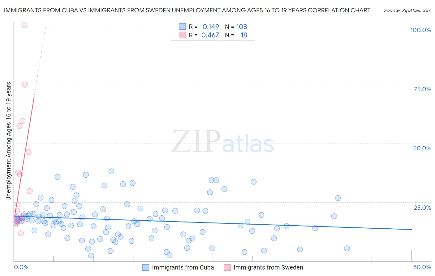Immigrants from Cuba vs Immigrants from Sweden Unemployment Among Ages 16 to 19 years