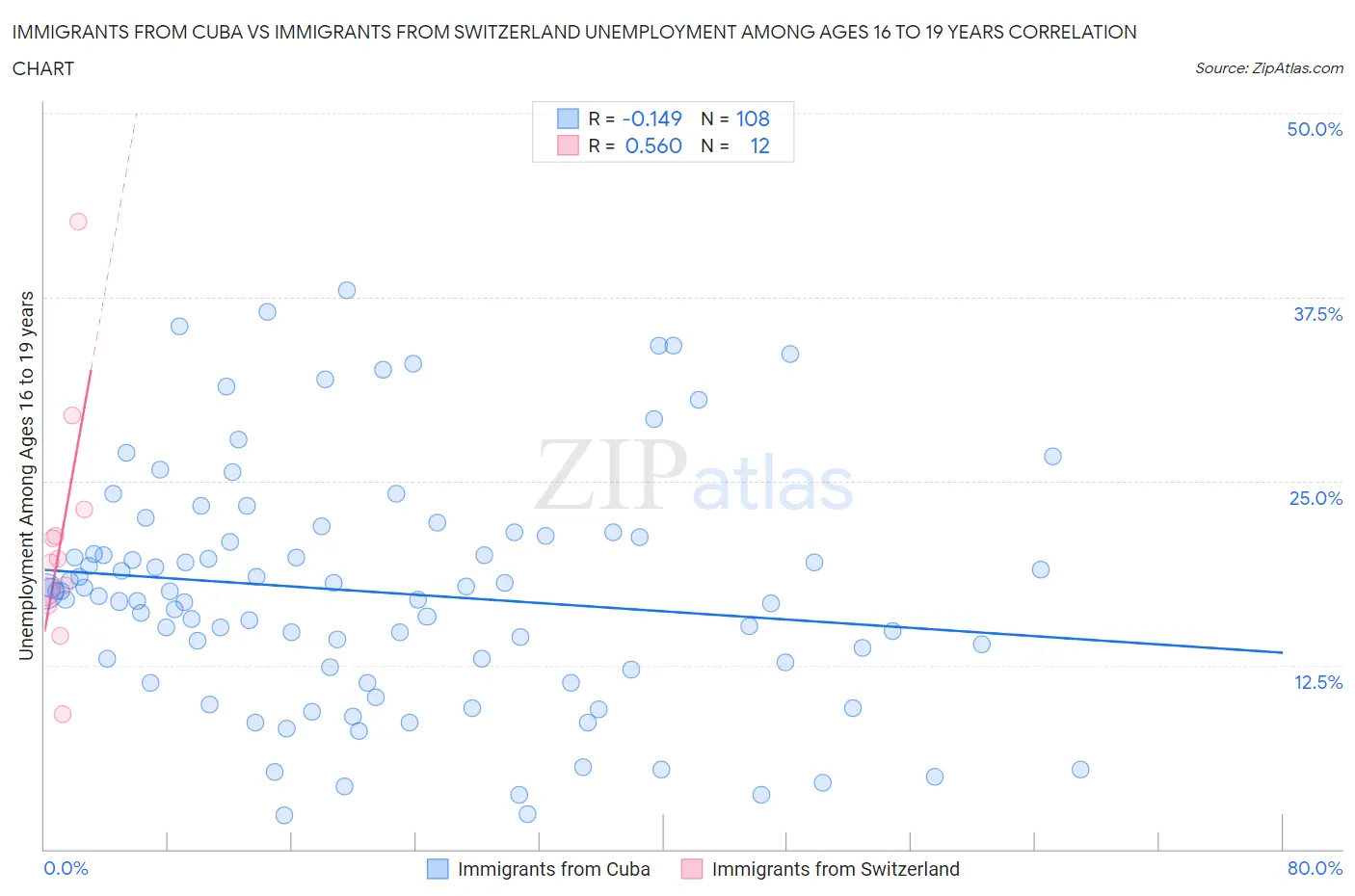 Immigrants from Cuba vs Immigrants from Switzerland Unemployment Among Ages 16 to 19 years