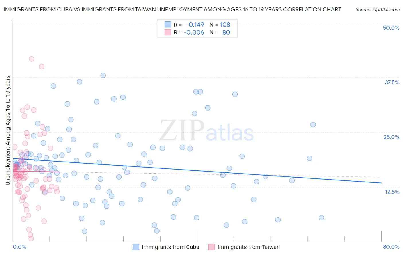 Immigrants from Cuba vs Immigrants from Taiwan Unemployment Among Ages 16 to 19 years