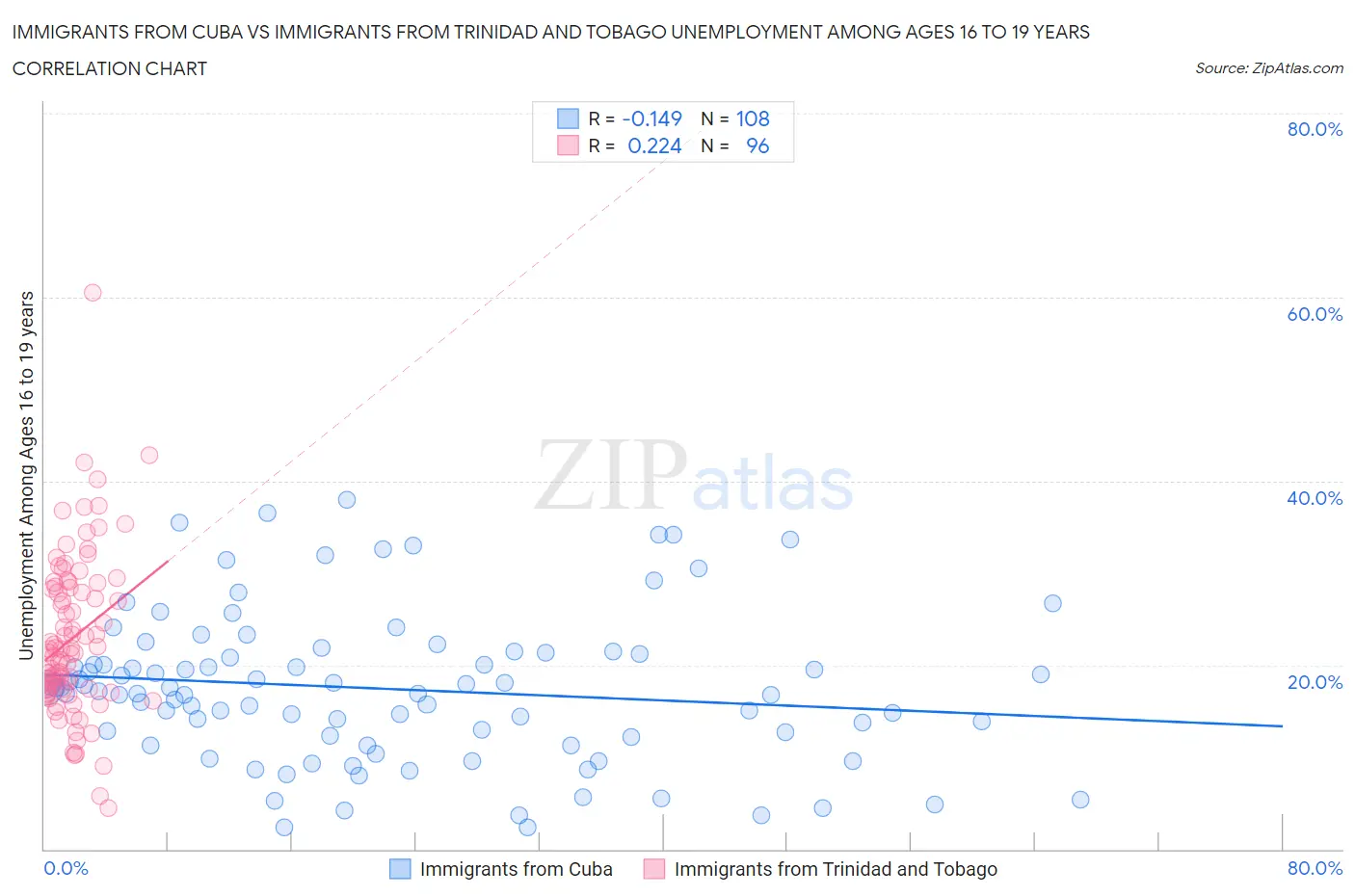Immigrants from Cuba vs Immigrants from Trinidad and Tobago Unemployment Among Ages 16 to 19 years